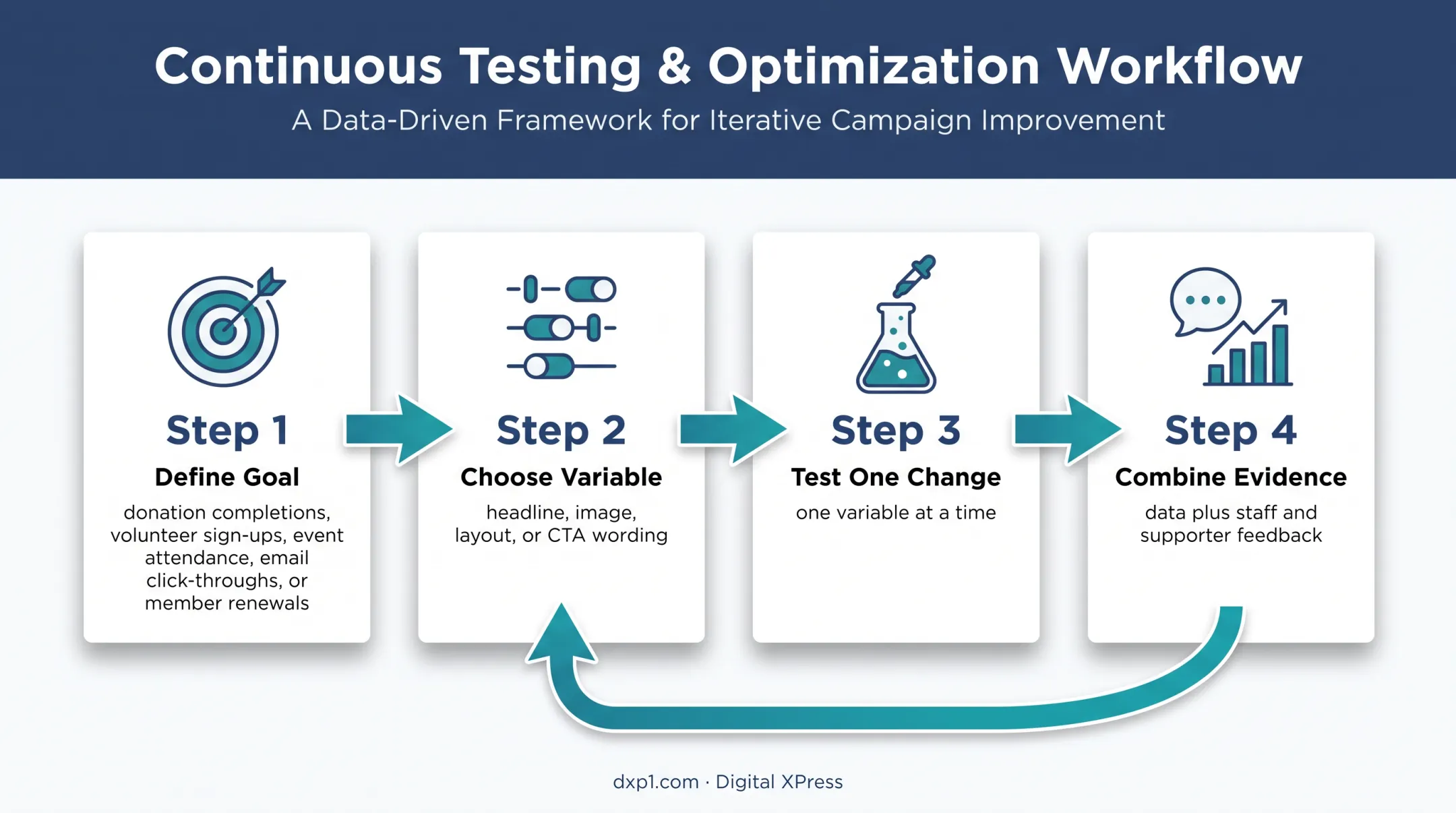Four-step nonprofit campaign measurement and testing process