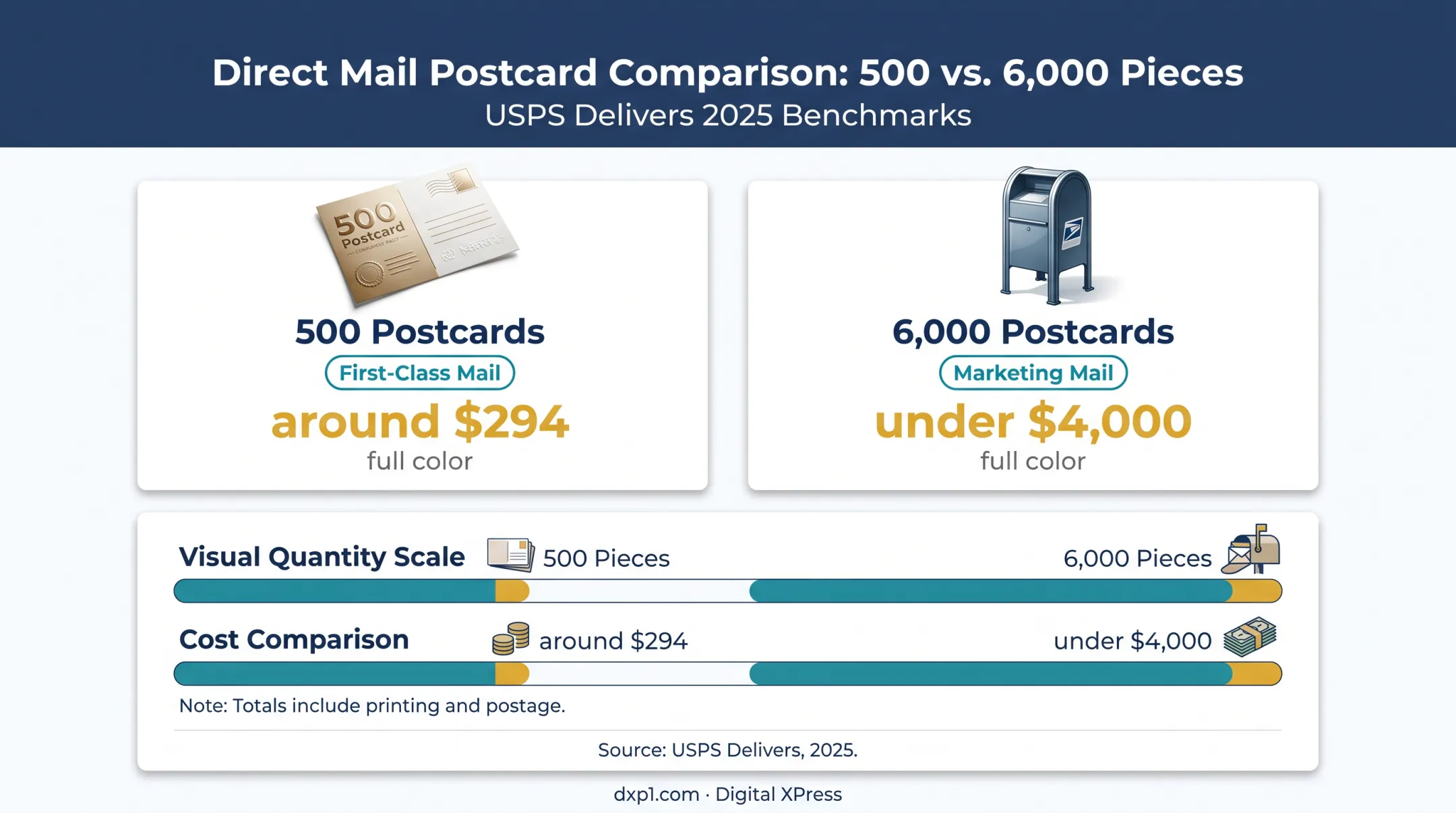 Digital printing postcard cost comparison by quantity and mail class