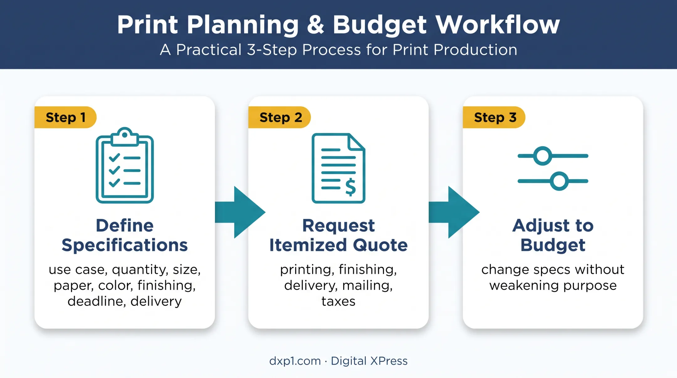 Three-step digital printing quote planning and budget adjustment workflow