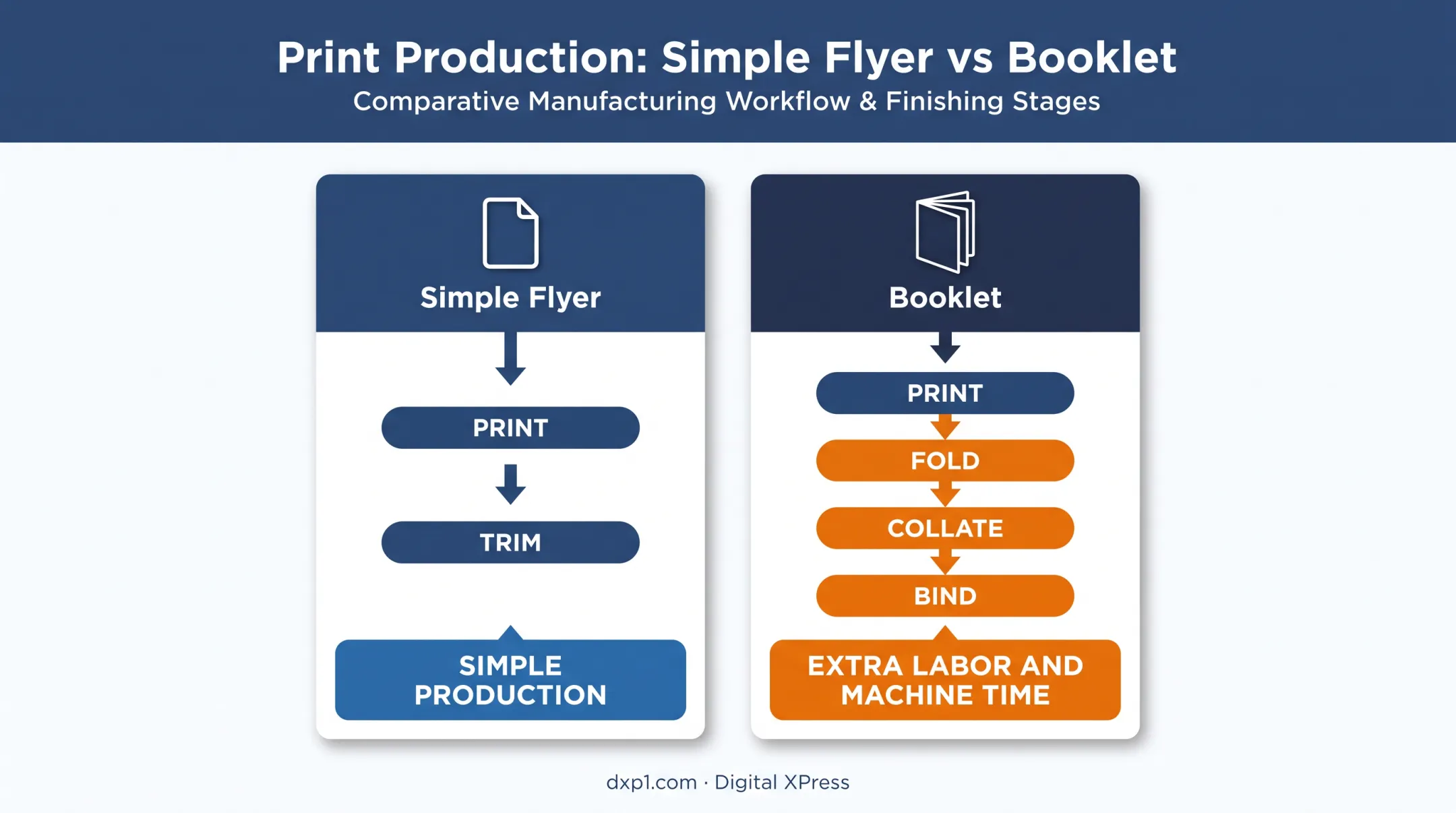 Flyer versus booklet digital printing production process comparison