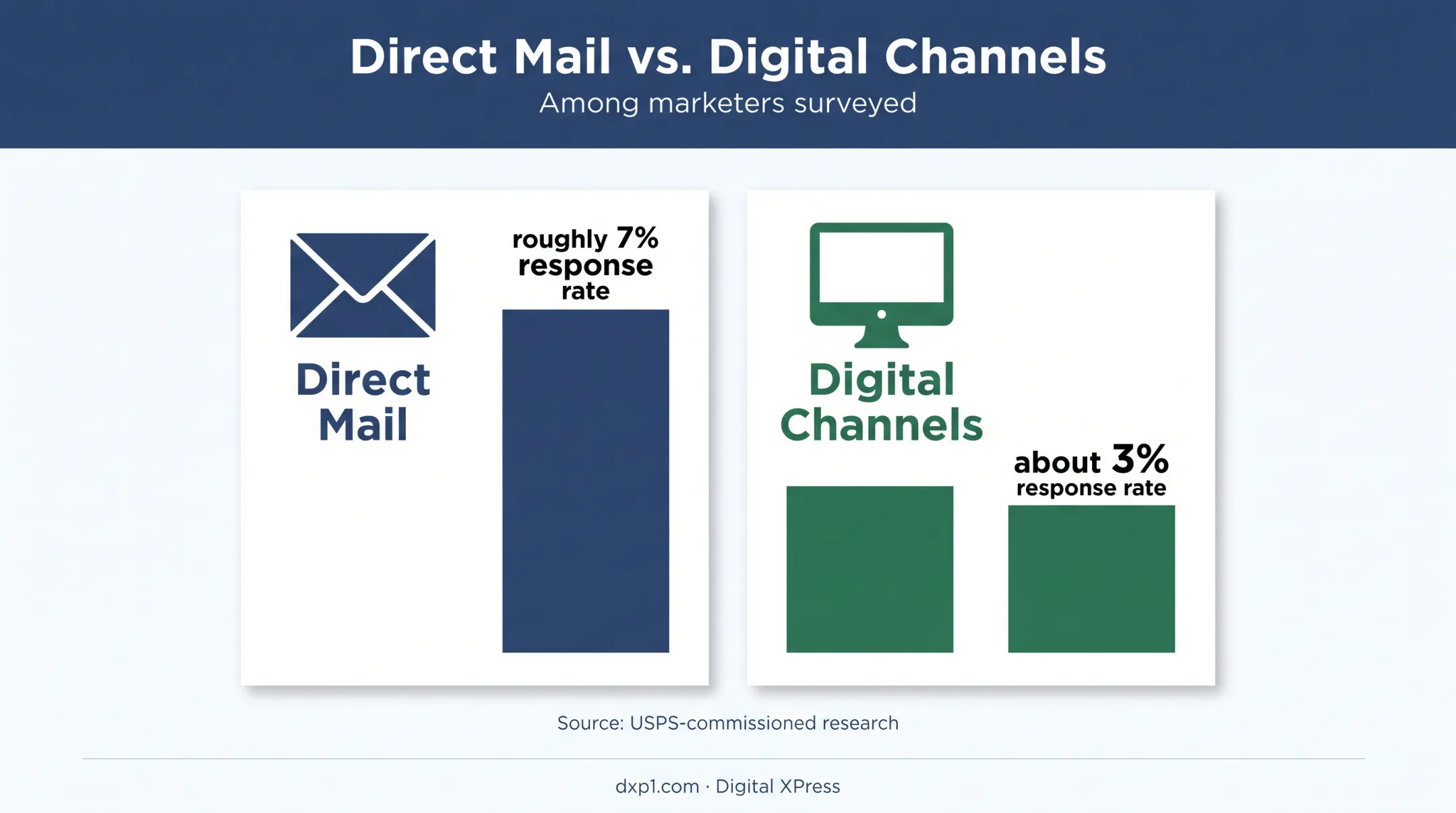 Direct mail versus digital channel response rate comparison