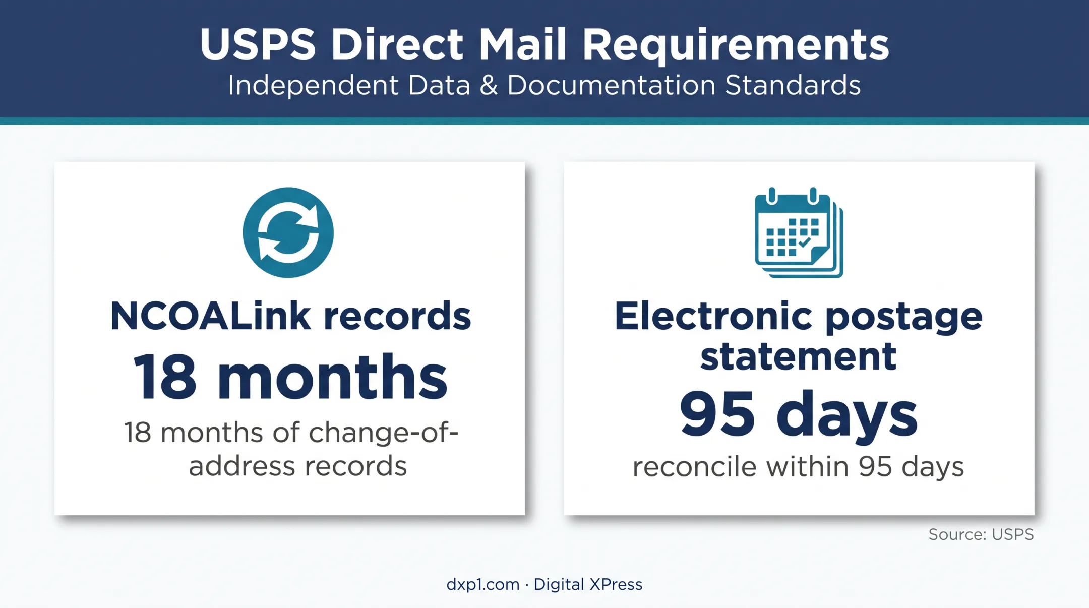 USPS address data freshness requirements for mailing campaigns