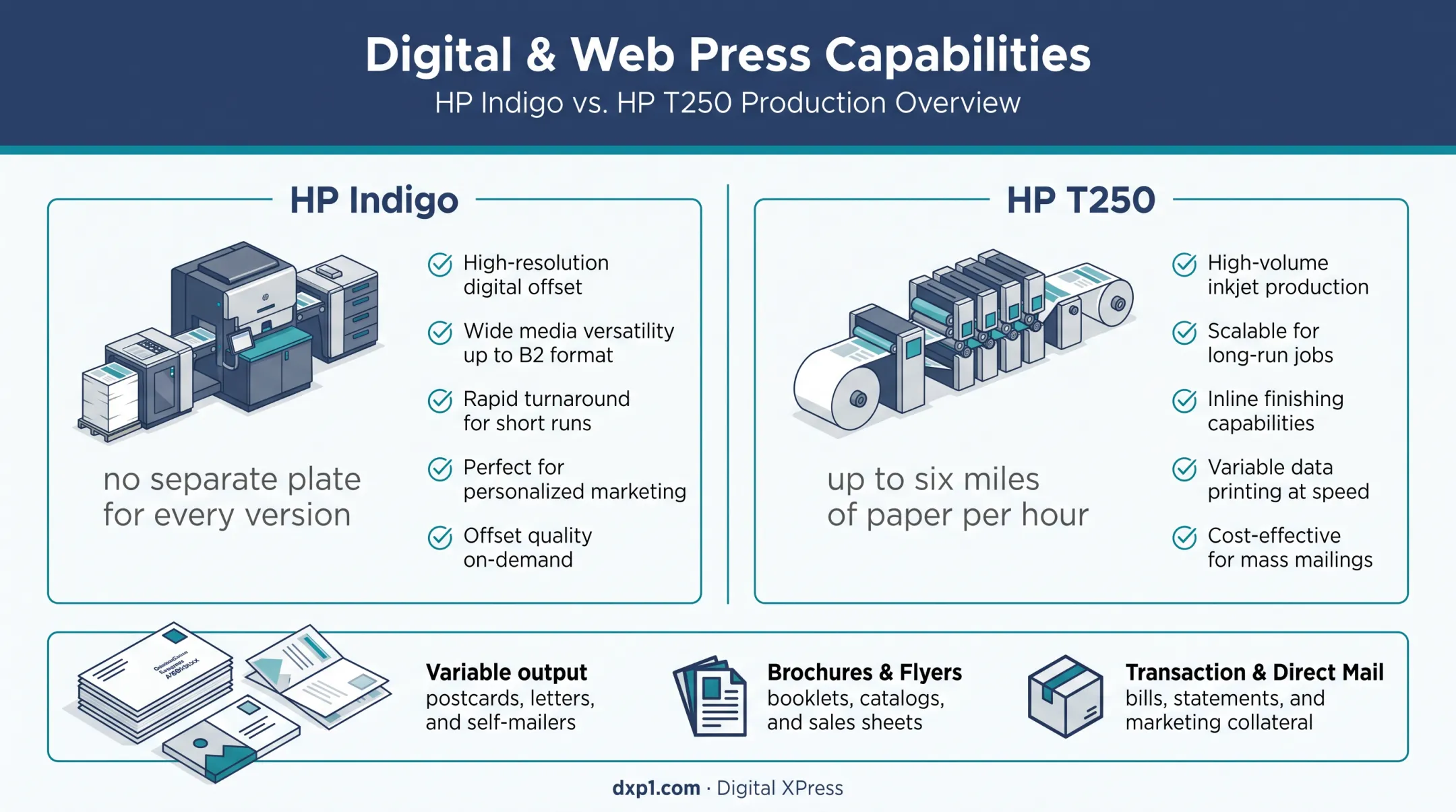 HP Indigo and HP T250 variable printing equipment comparison