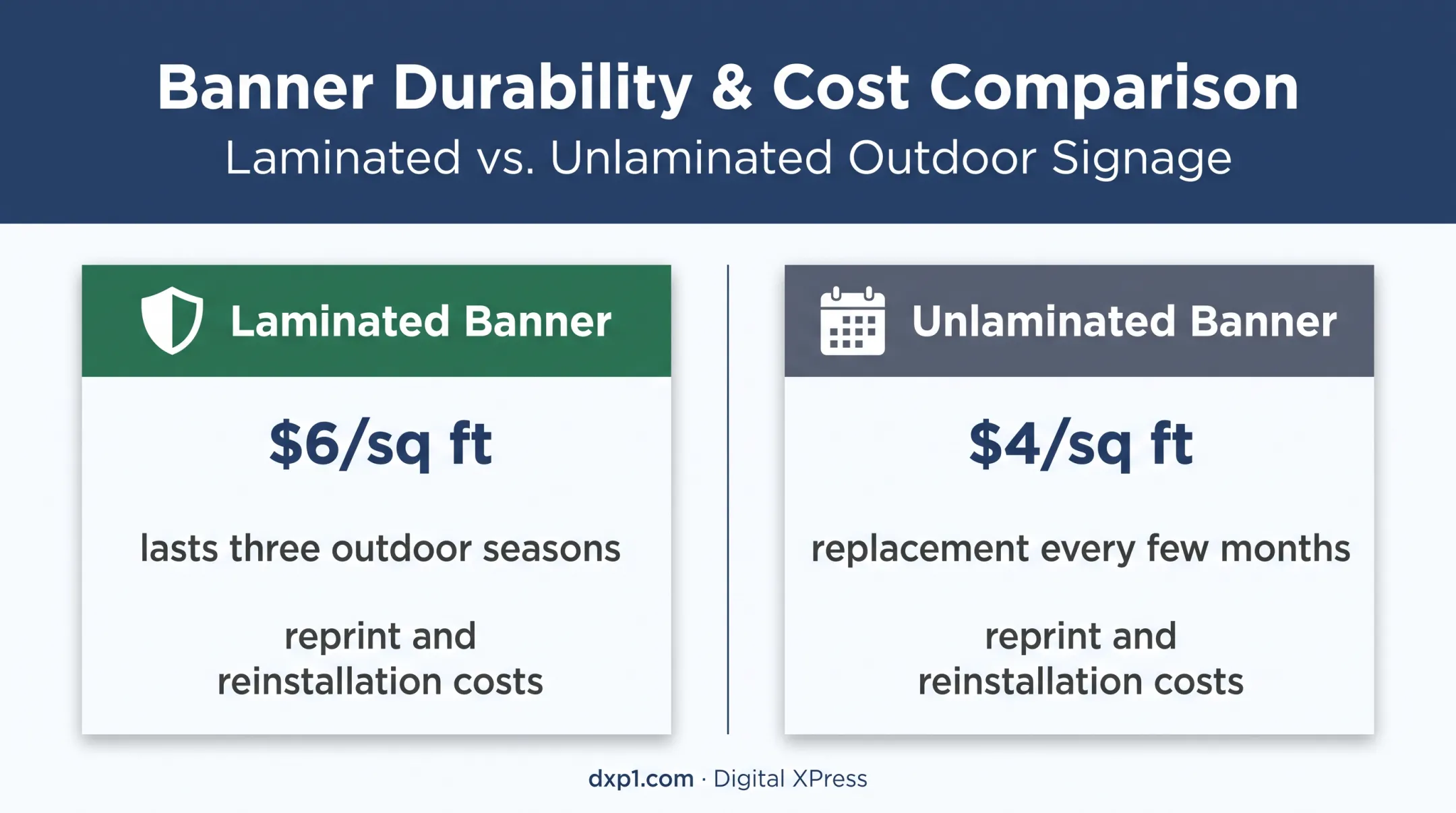 Laminated versus unlaminated banner lifecycle cost comparison