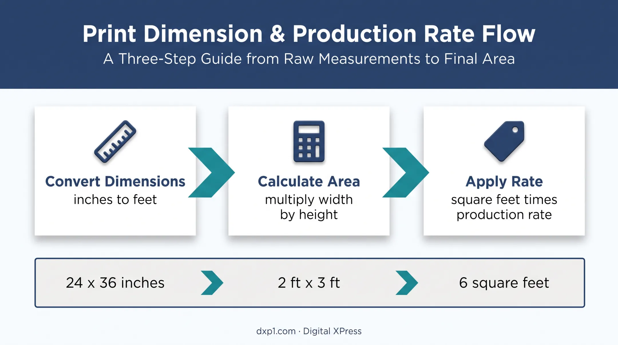 Three-step large format printing square footage calculation process