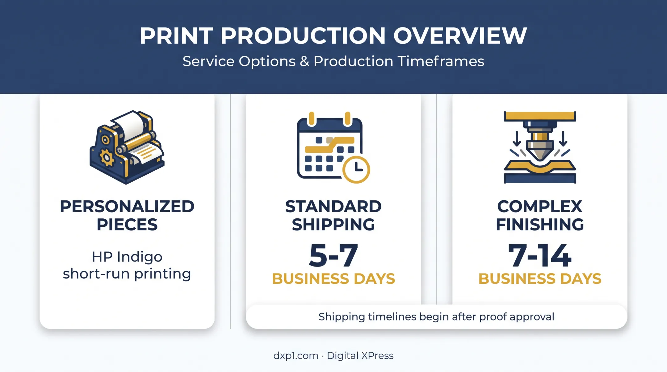 Real estate print production capabilities and turnaround times infographic