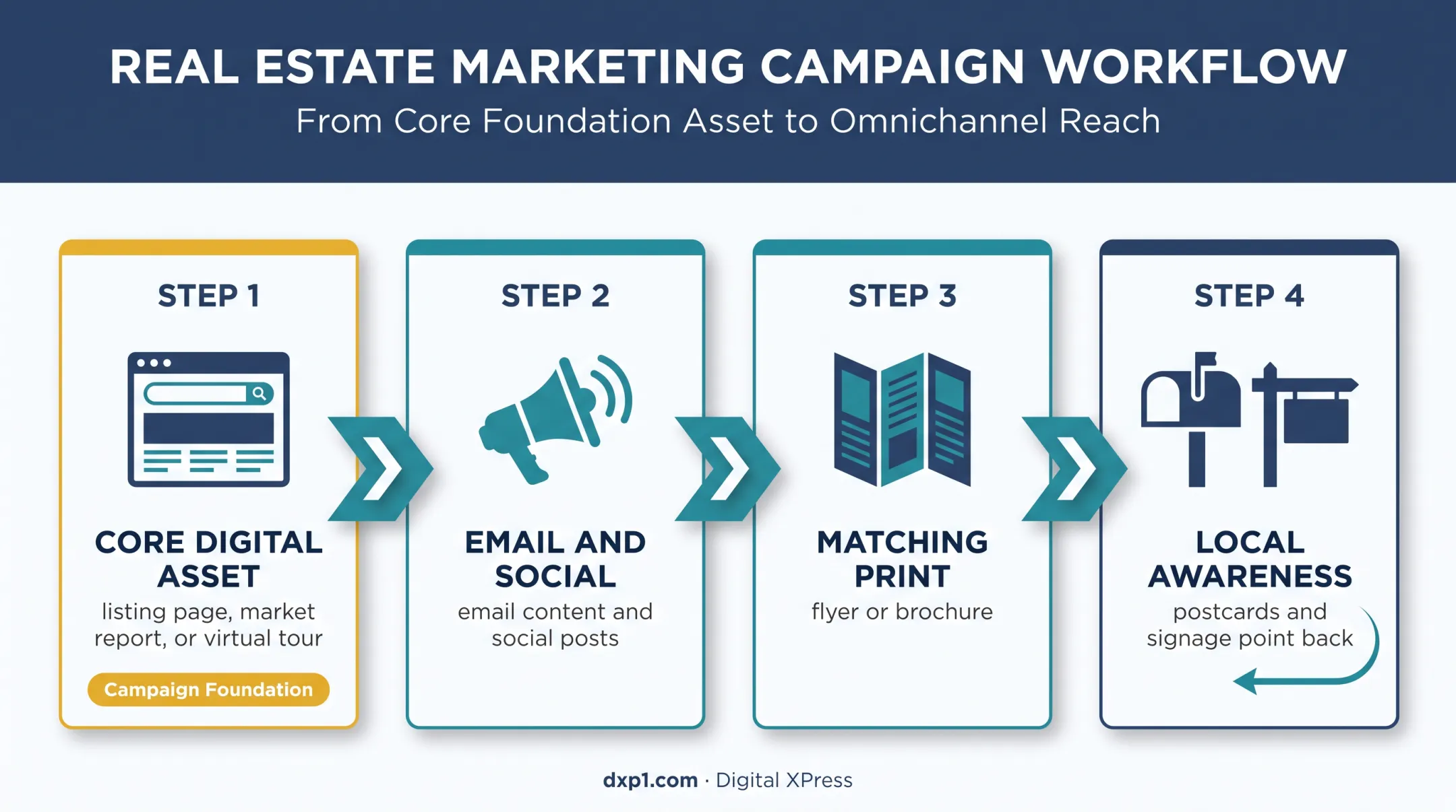 Four-step integrated real estate marketing campaign workflow