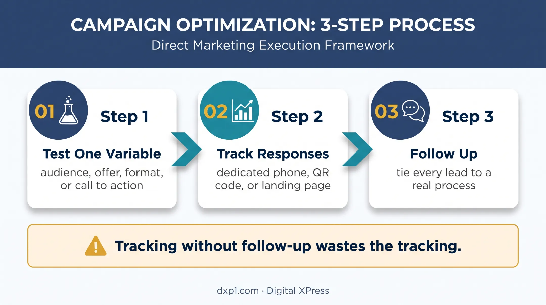 Three-step direct mail testing and tracking workflow for agents