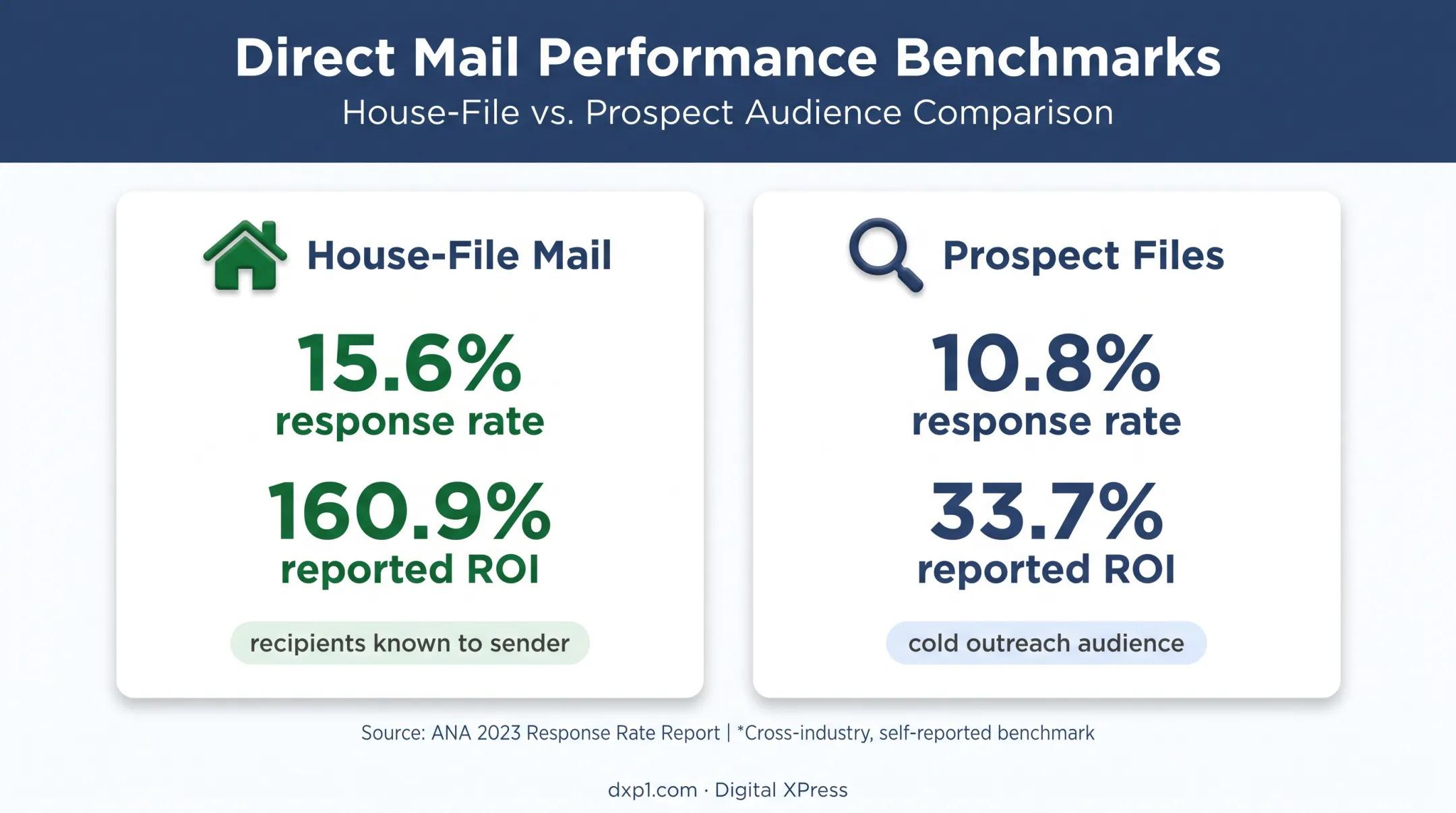 Direct mail response rates and ROI for house-file and prospect audiences