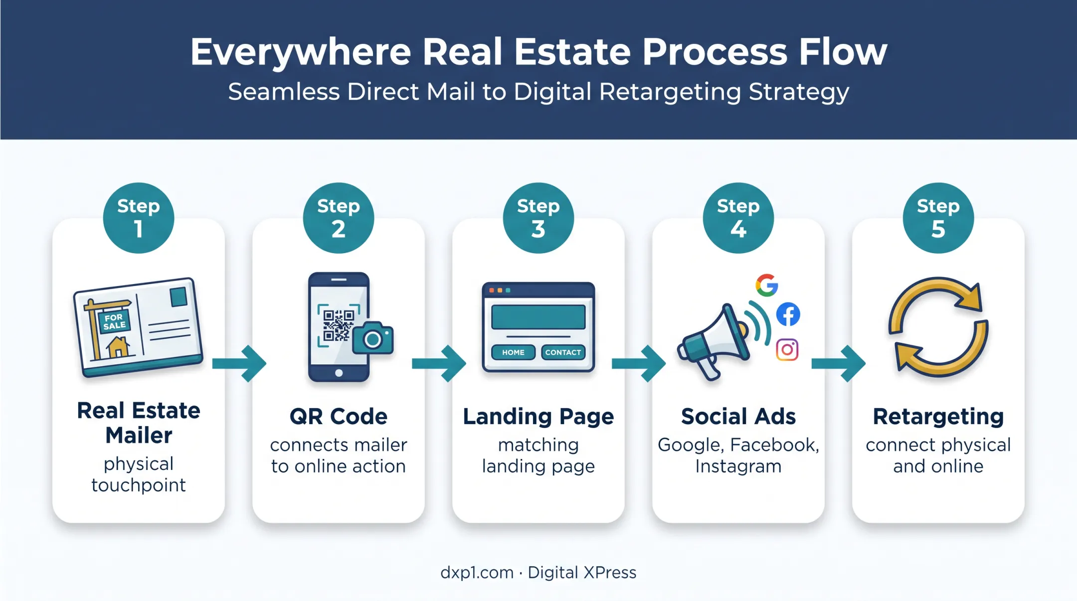 Real estate mailer to digital retargeting campaign workflow