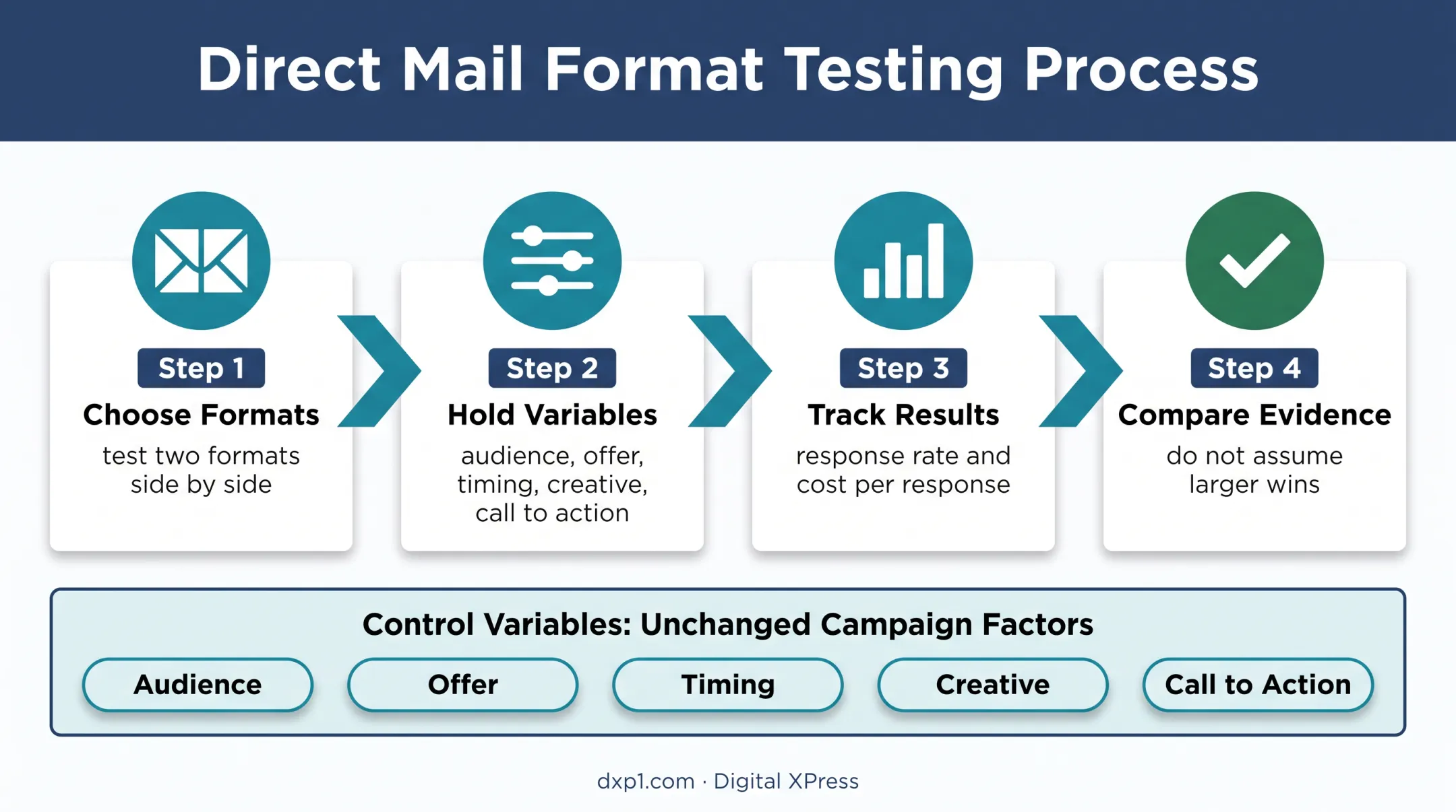 Controlled direct mail format testing process for response and cost