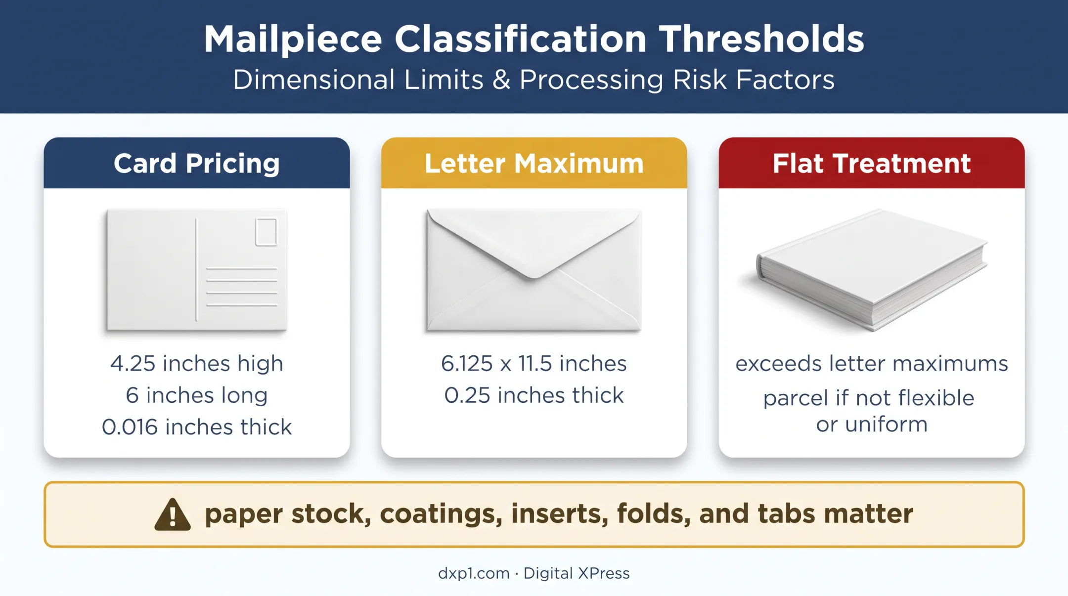 USPS mail size thresholds affecting card letter flat classification