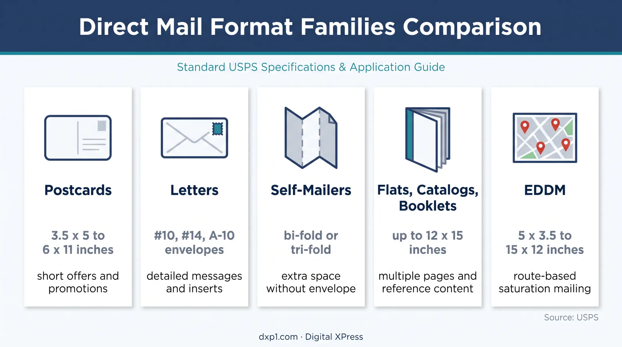 Five direct mail formats with sizes uses and USPS considerations