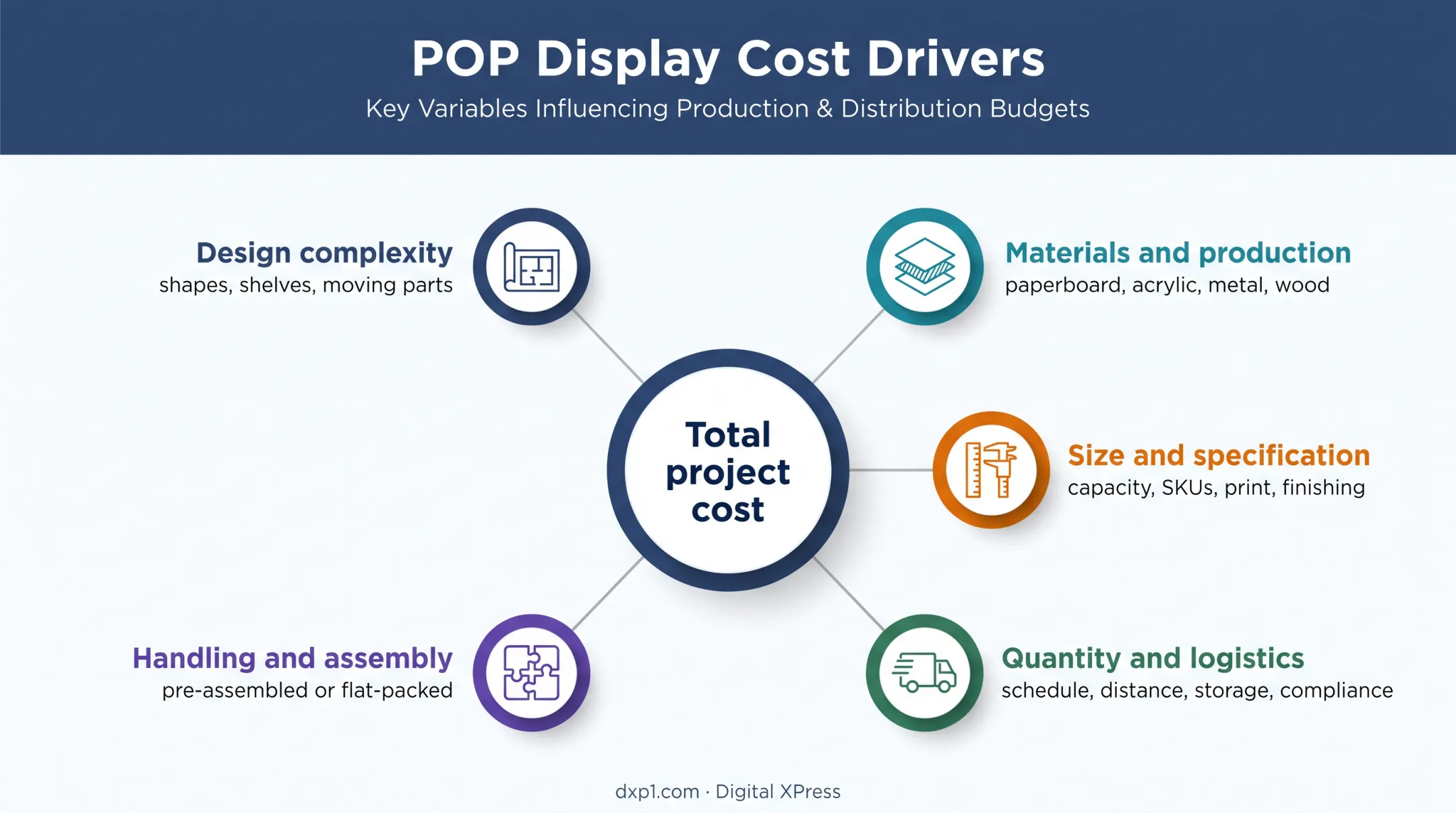 POP display cost factors from design through store-level setup