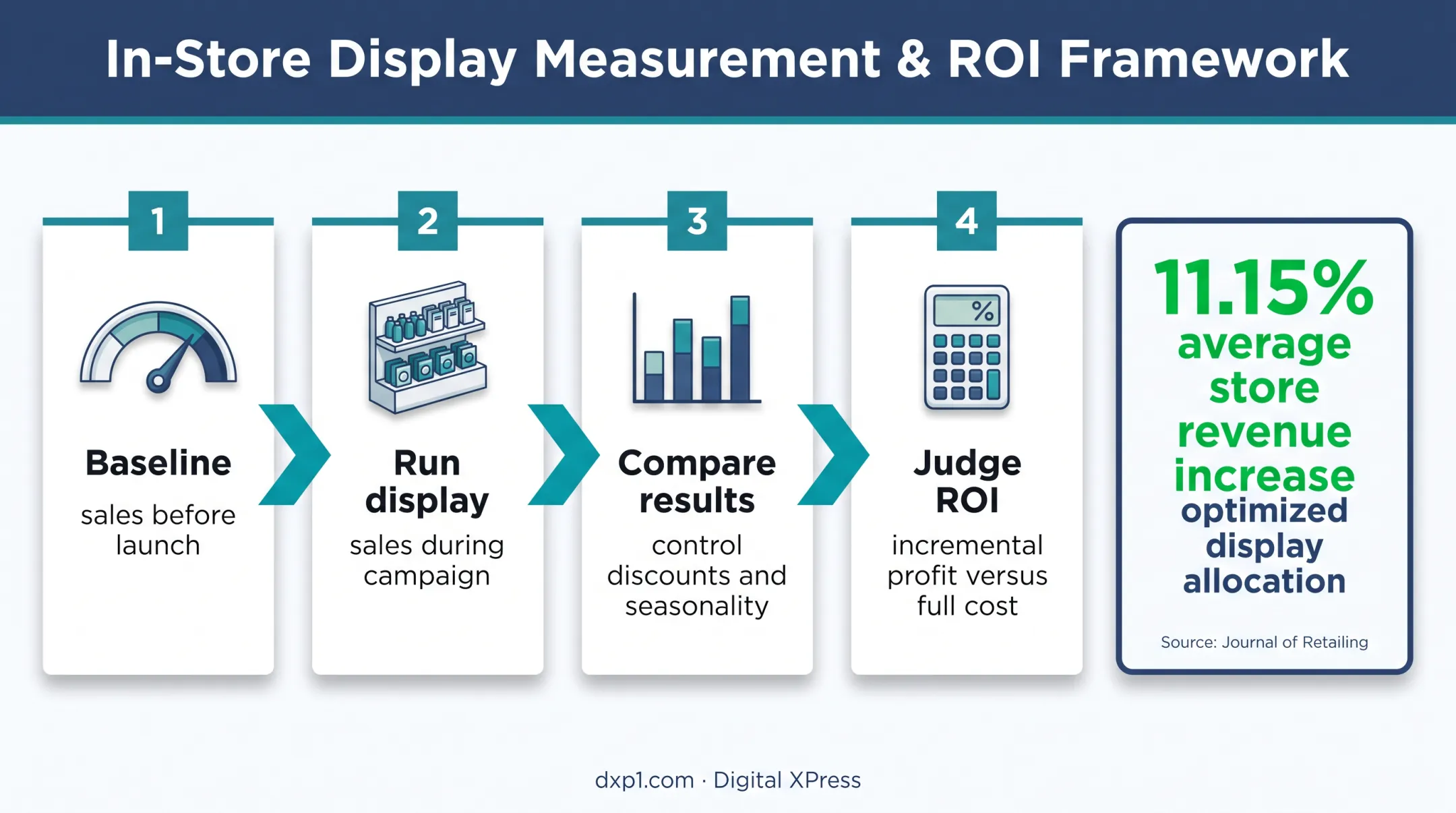 POP display ROI measurement framework with revenue lift statistic