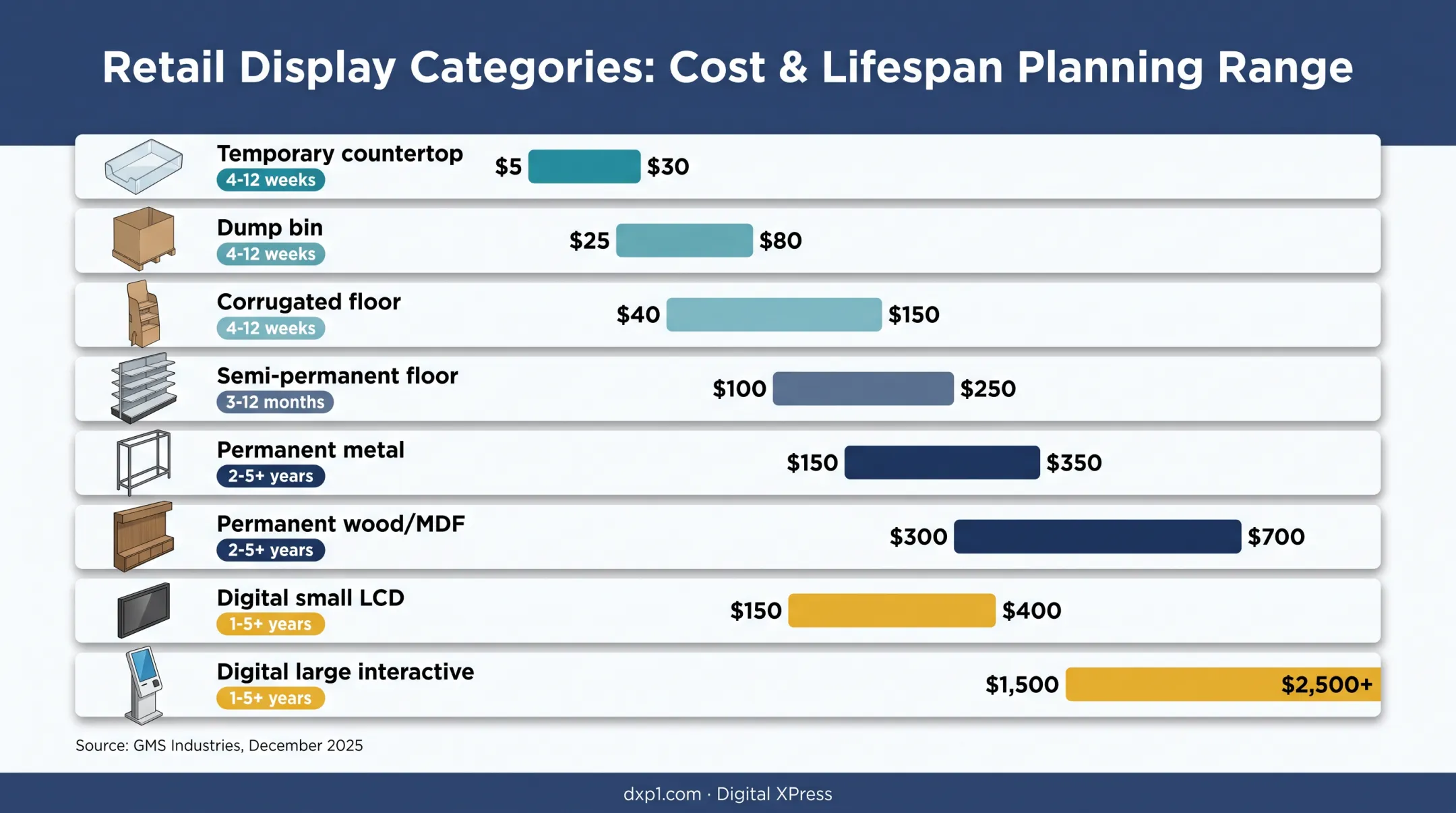 POP display cost ranges and lifespans by format infographic