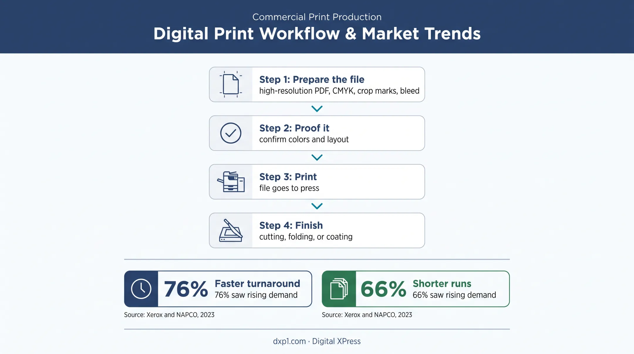 Digital printing workflow and commercial demand statistics infographic