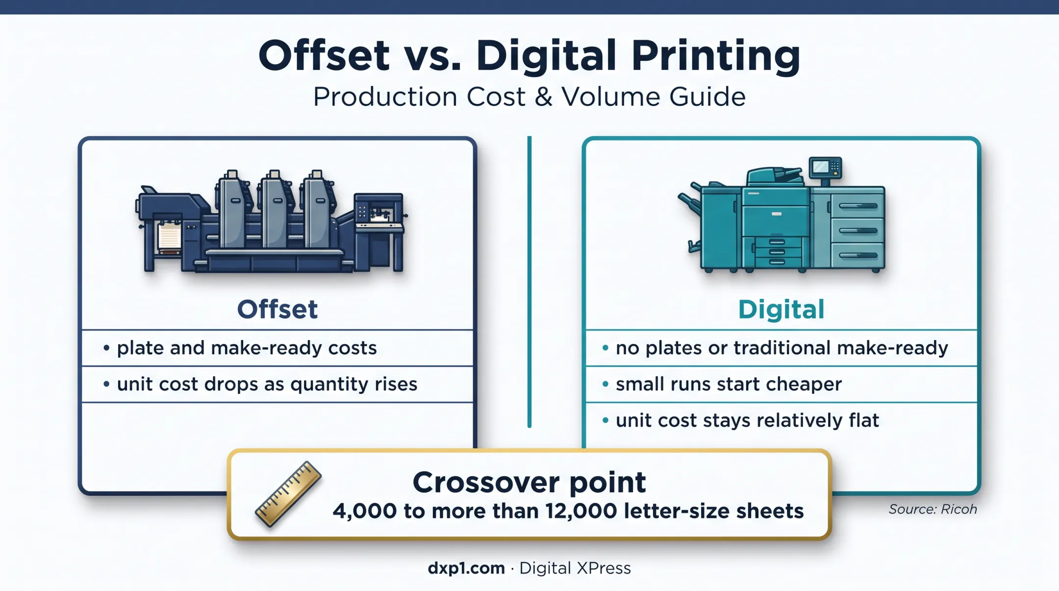 Offset versus digital printing cost crossover comparison infographic