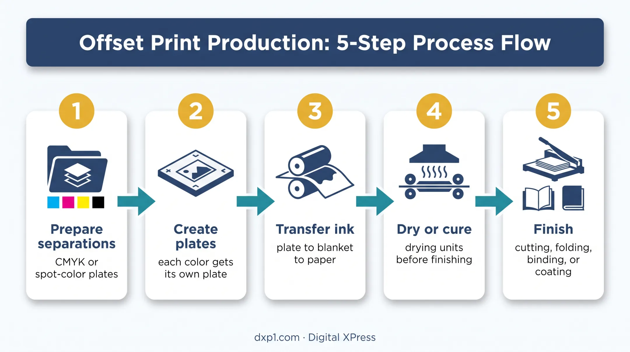 Five-step offset printing production process from plates to finishing