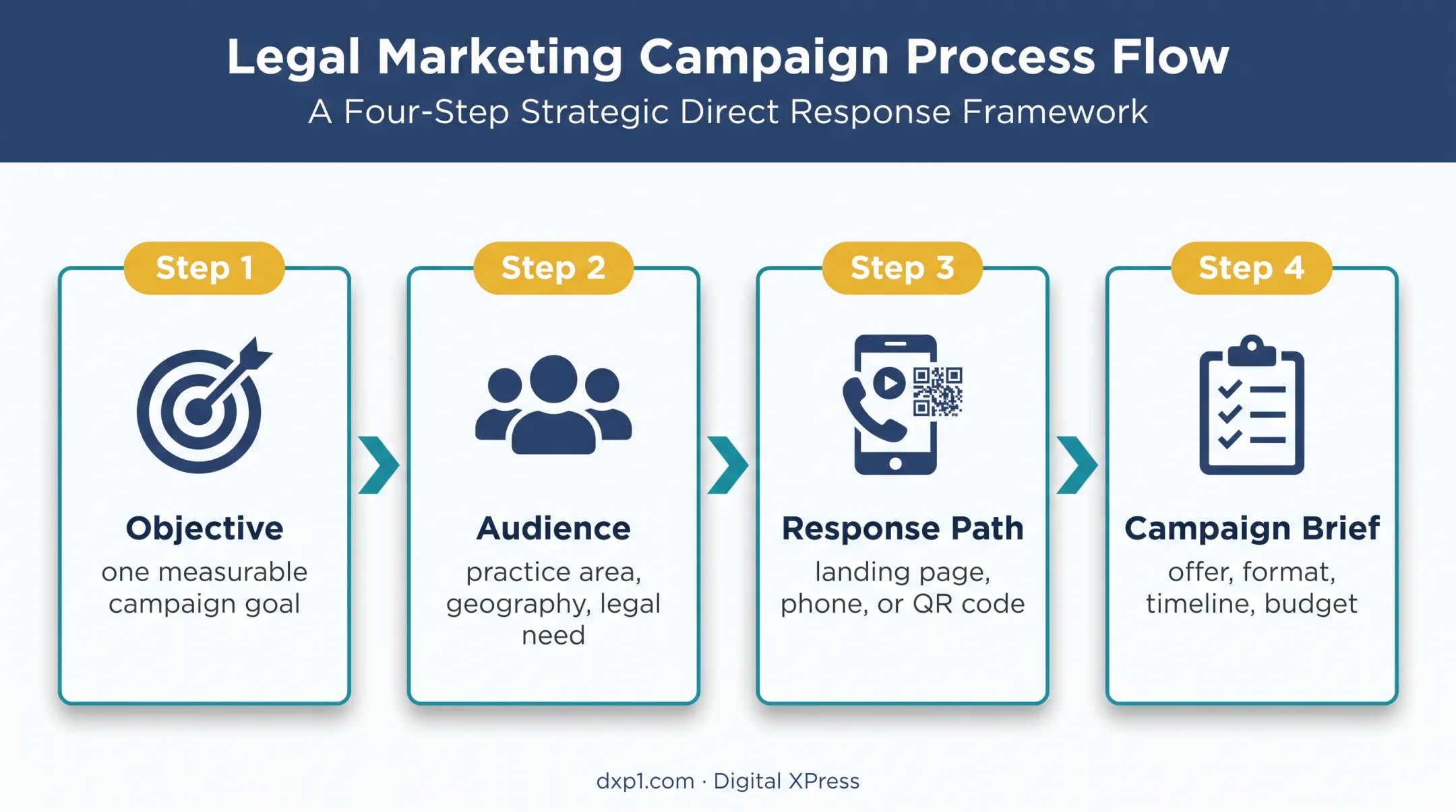 Four-part law firm direct mail campaign planning framework