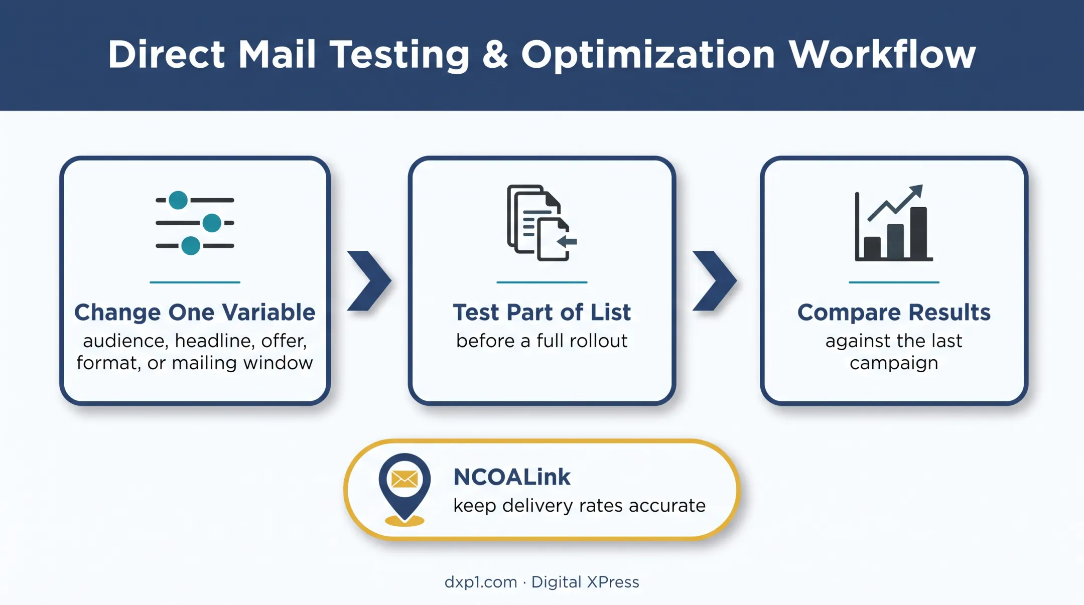 Three-step direct mail testing and address quality improvement process