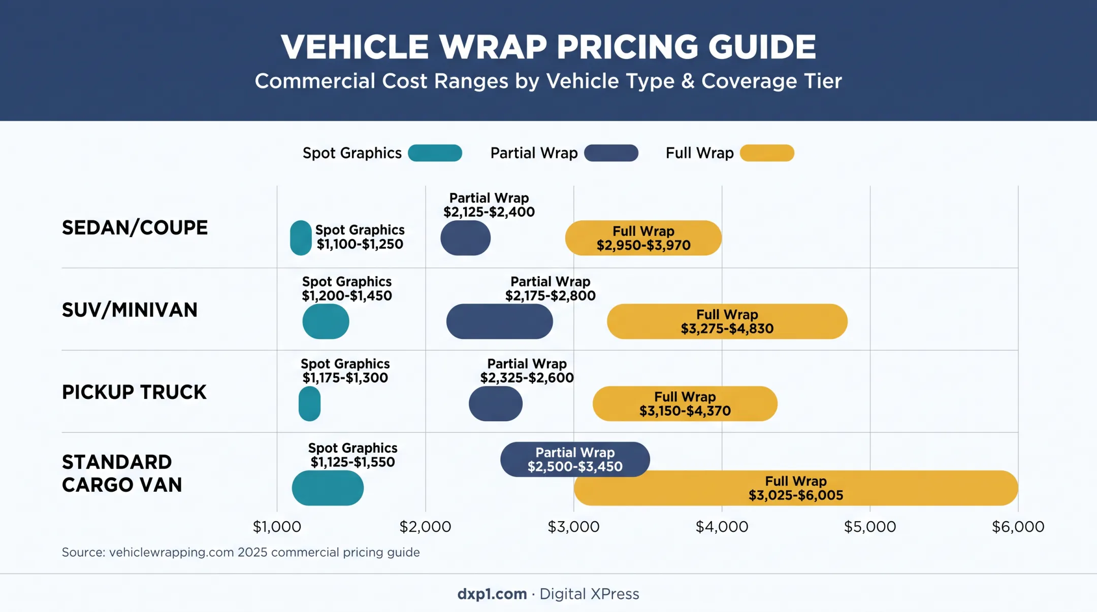 Commercial vehicle wrap pricing ranges by vehicle type and coverage