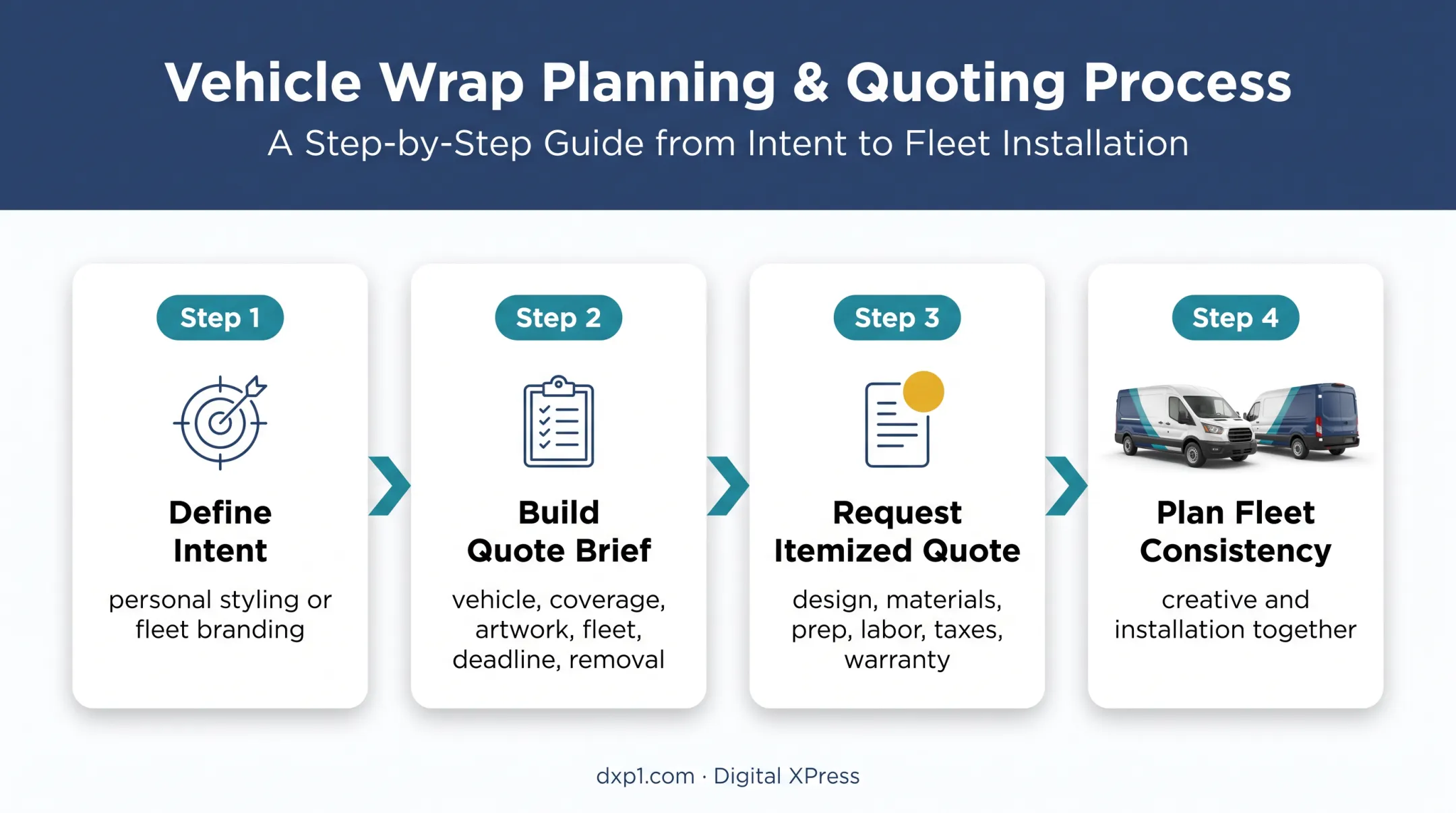 Four-step car wrap budgeting and itemized quote process