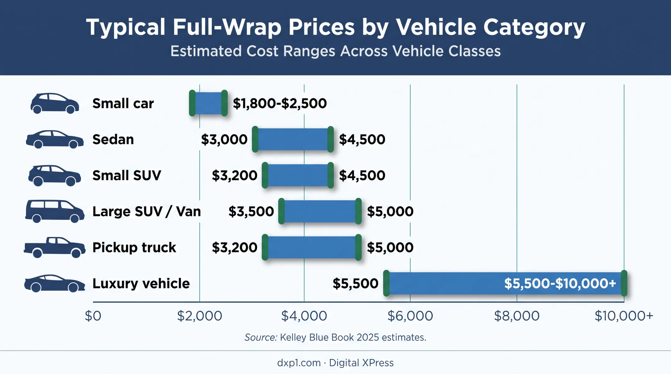 Full vehicle wrap price ranges by vehicle type comparison chart