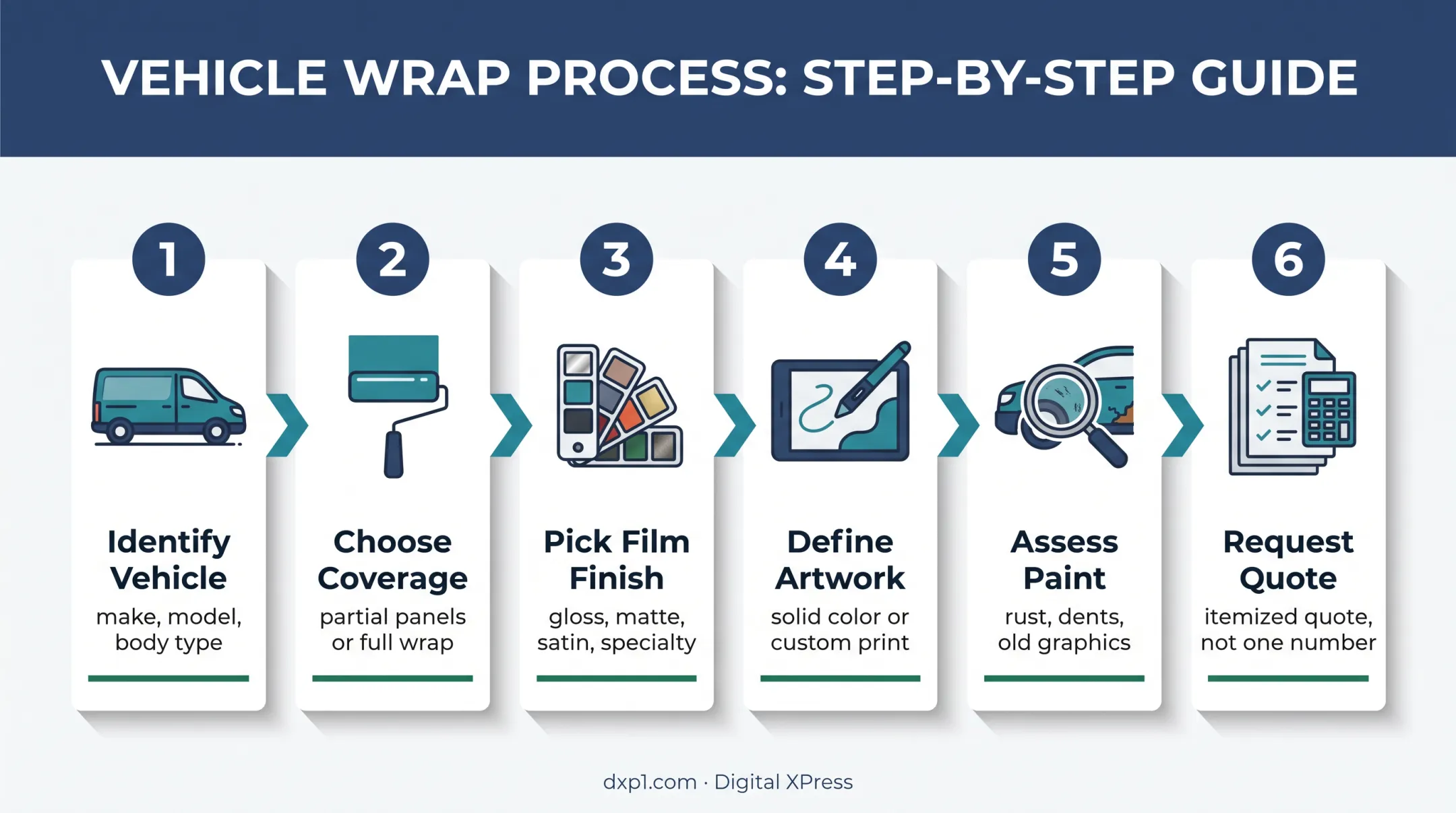 Six-step process for estimating a vehicle wrap budget accurately