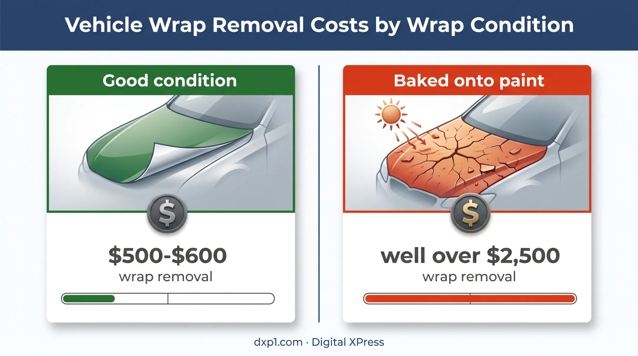 Vehicle wrap removal cost comparison by wrap condition
