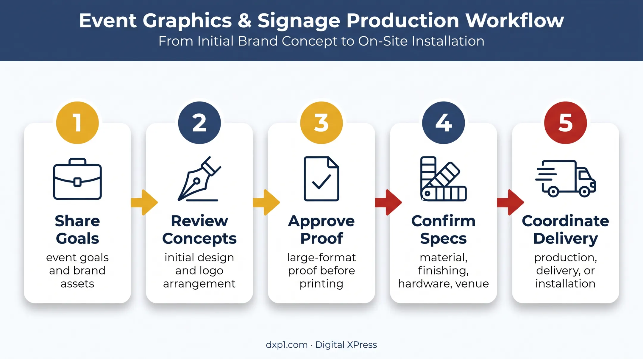 Five-step branded backdrop project workflow from goals to installation