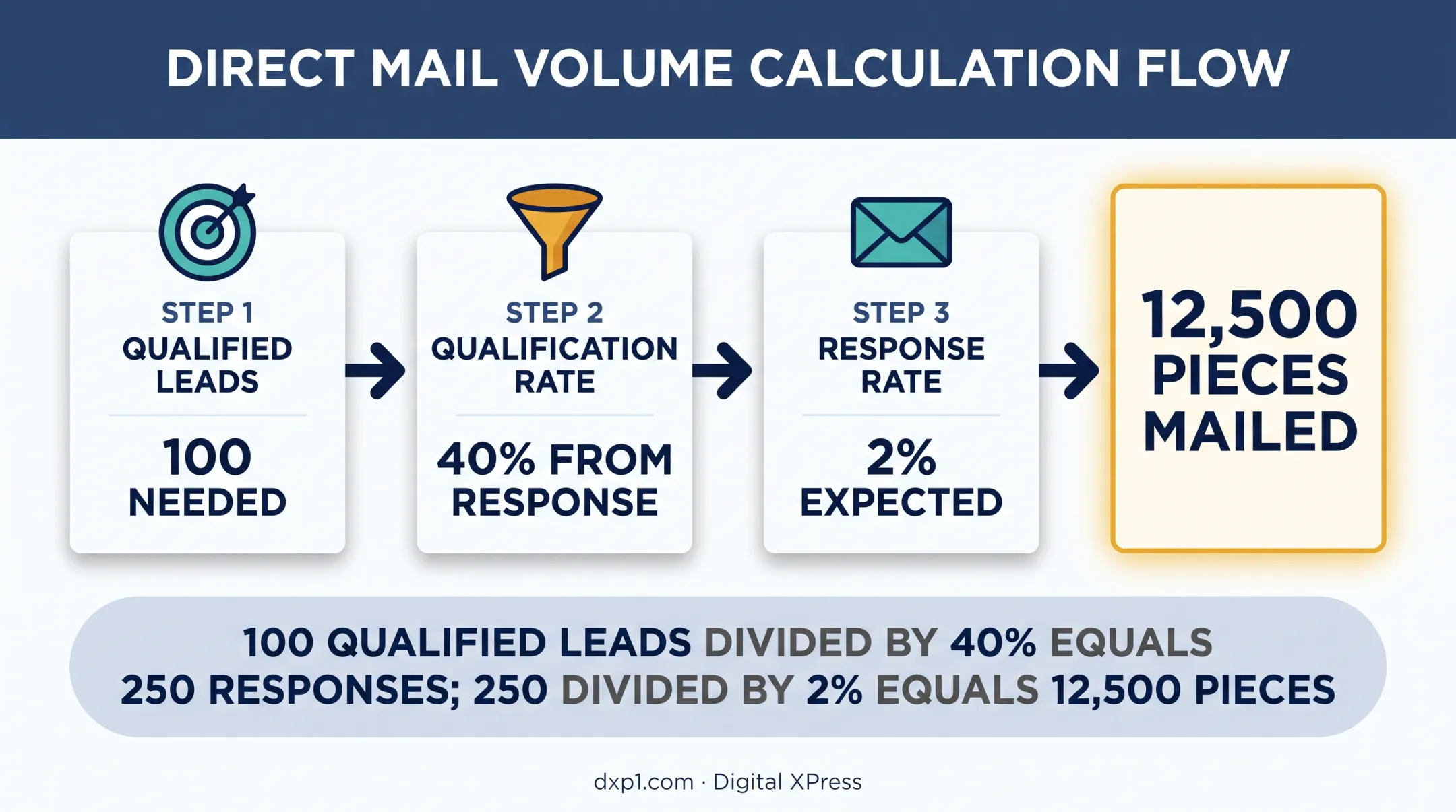 Direct mail budget calculation from qualified leads to mailing quantity