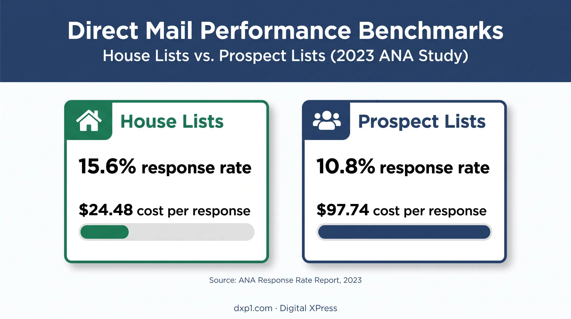 House list versus prospect list direct mail response cost comparison