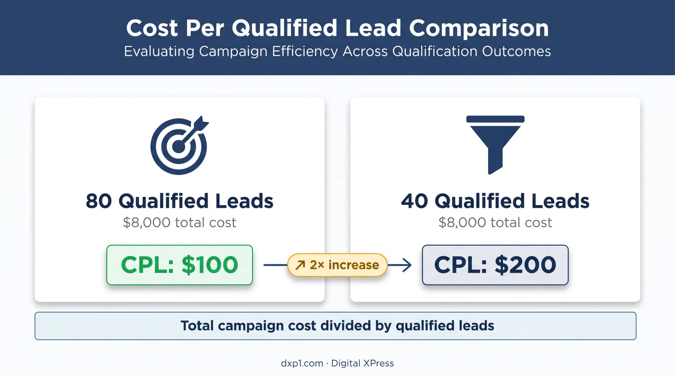 Direct mail qualified lead cost comparison at two response levels