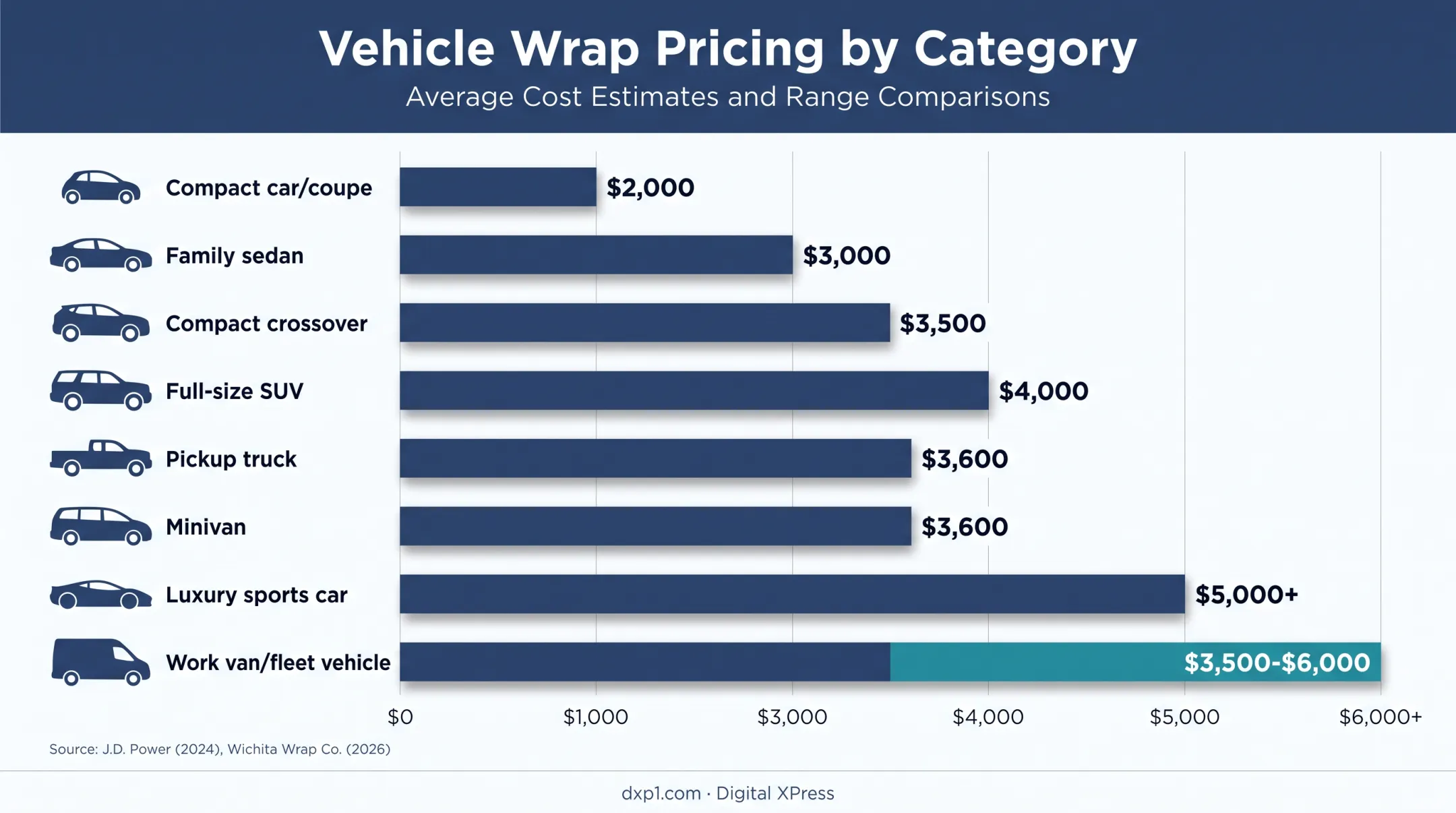 Vehicle wrap cost comparison by vehicle type and category
