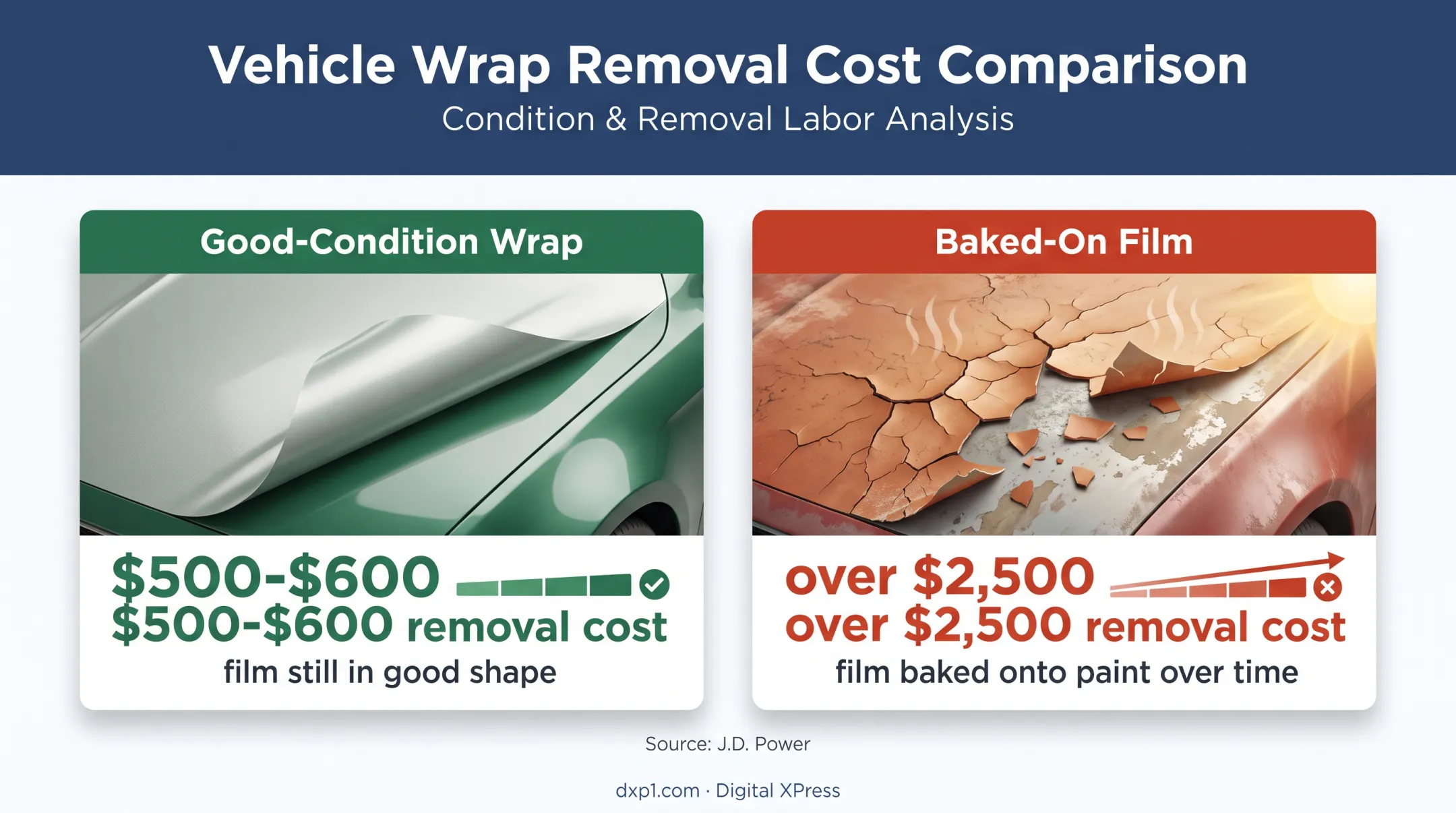 Vehicle wrap removal cost comparison for good and baked-on film