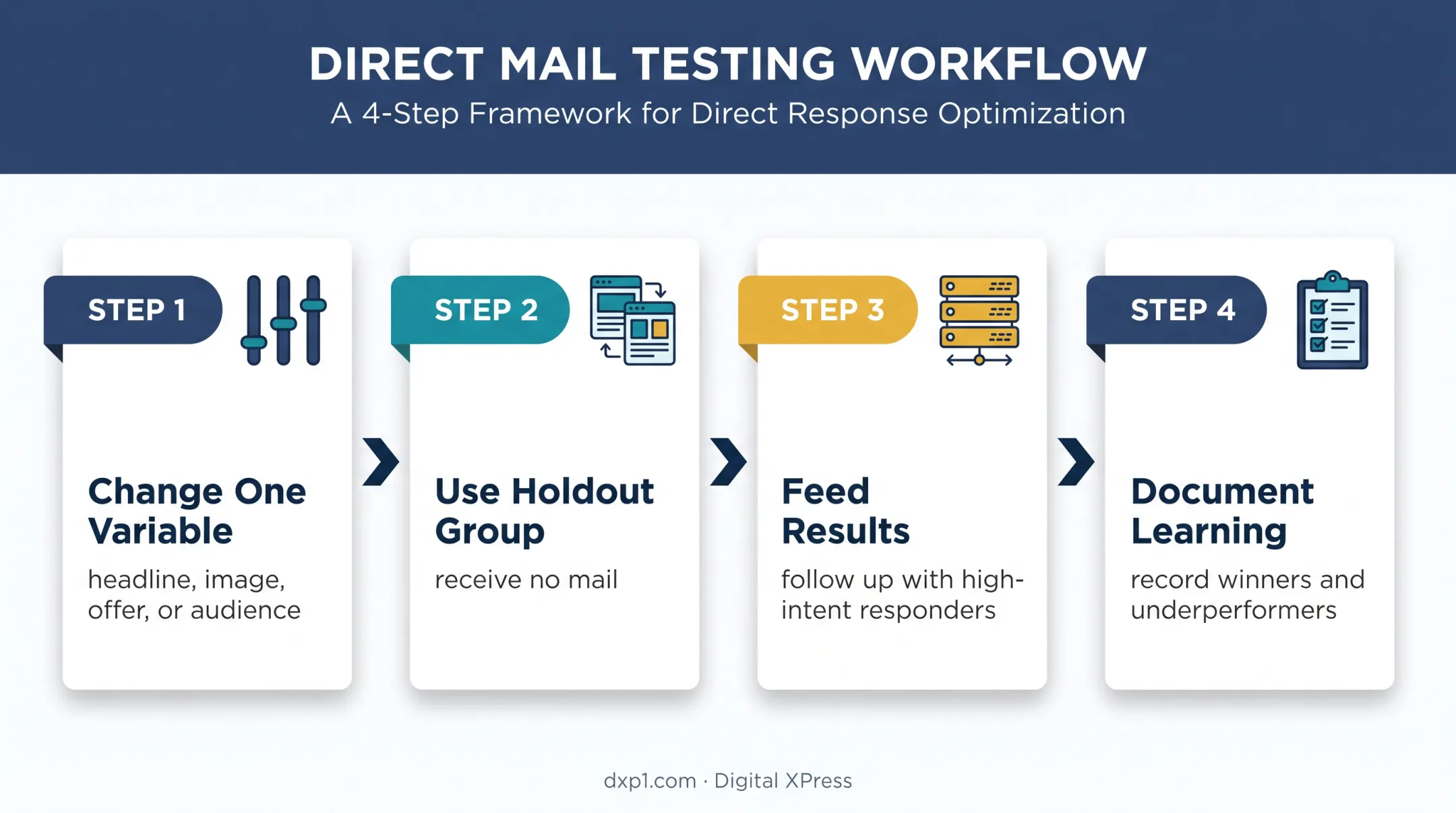 Four-step apartment direct mail testing and optimization workflow