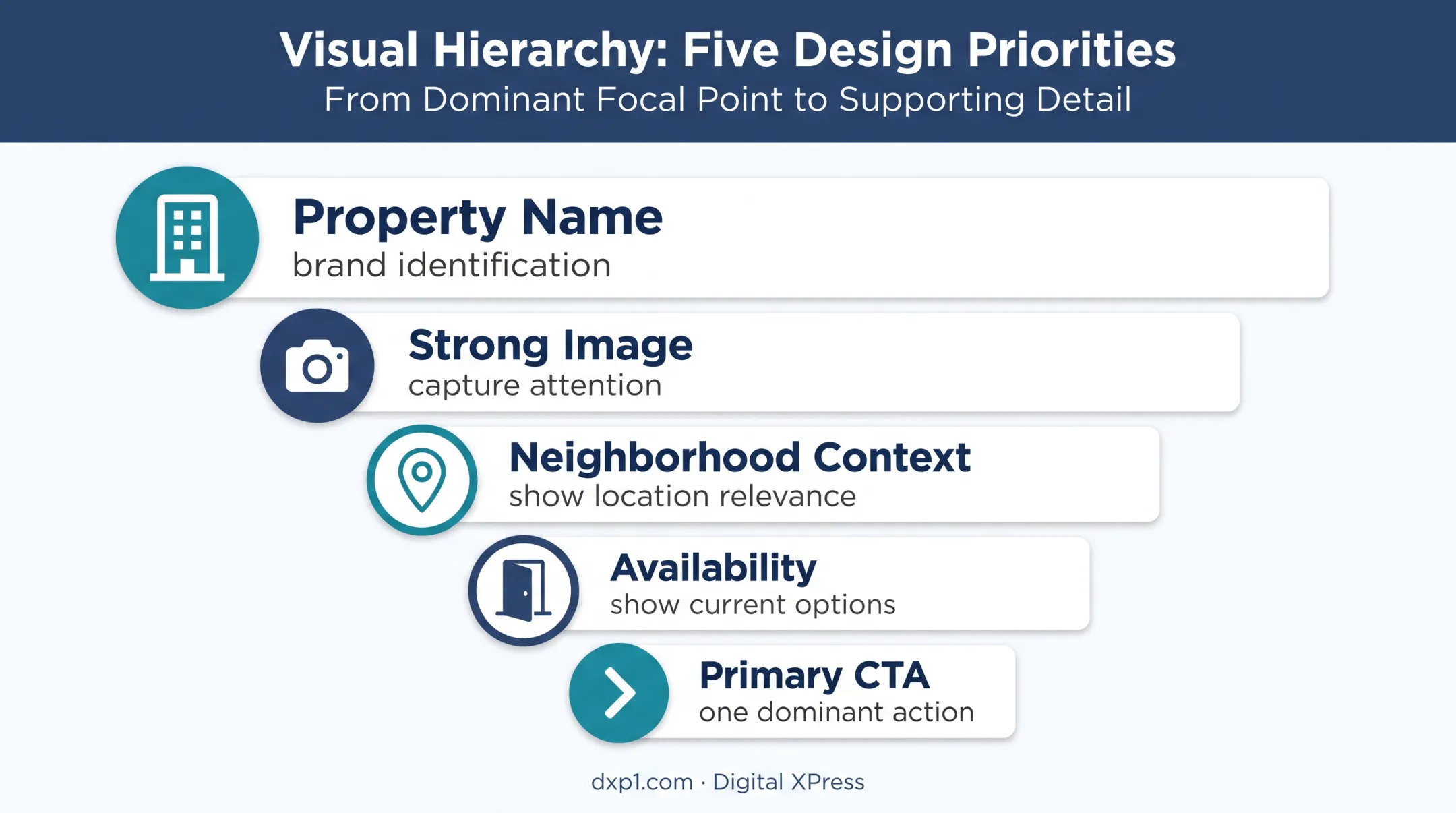 Apartment mailer front-panel design hierarchy for fast prospect scanning