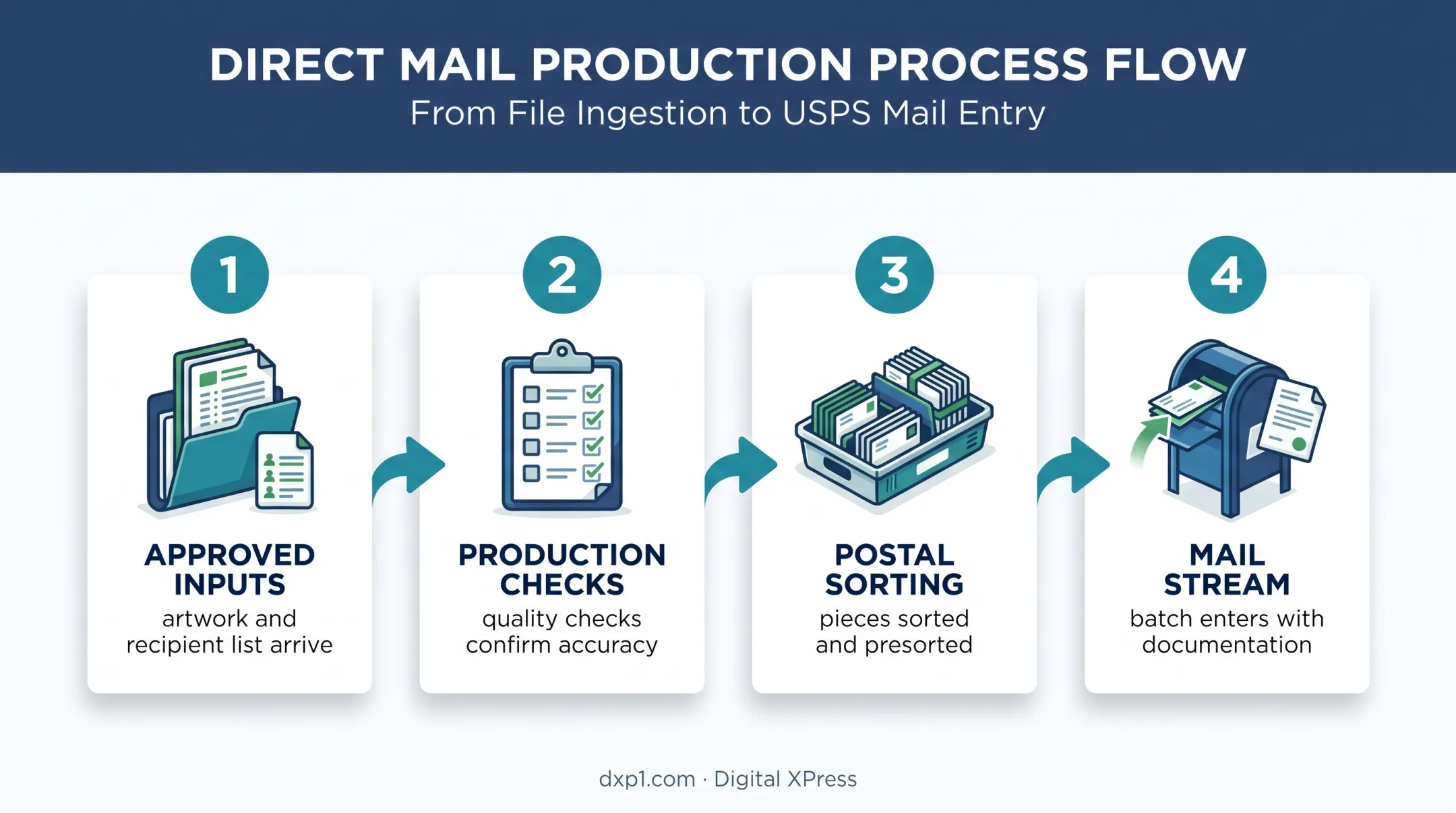 Four-step recurring print and mail campaign workflow