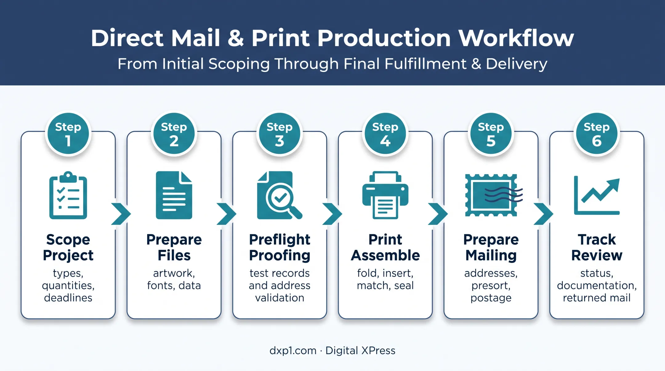 Six-step print and mailing outsourcing process from scope to review