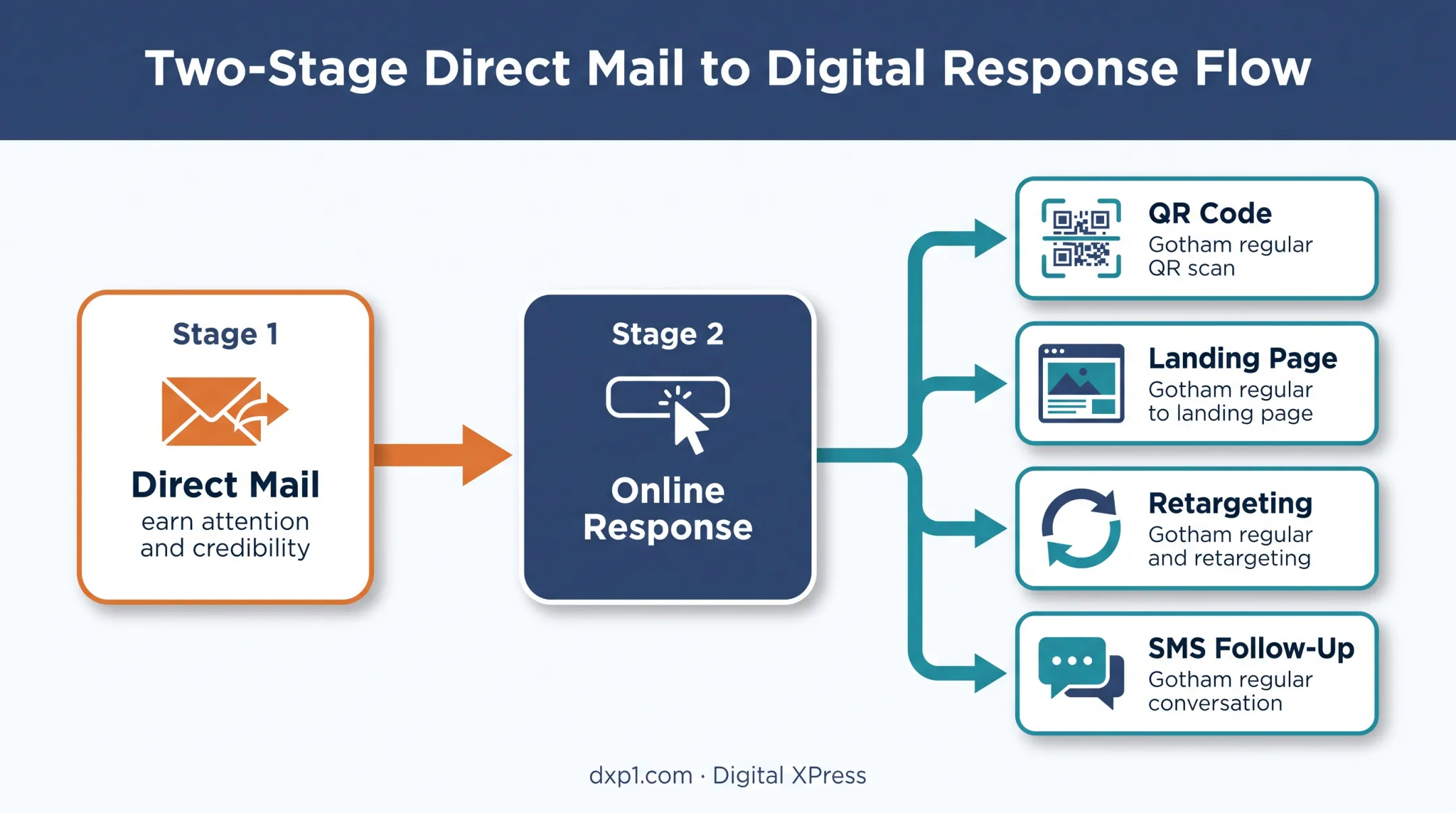 Integrated direct mail and digital marketing response campaign flow