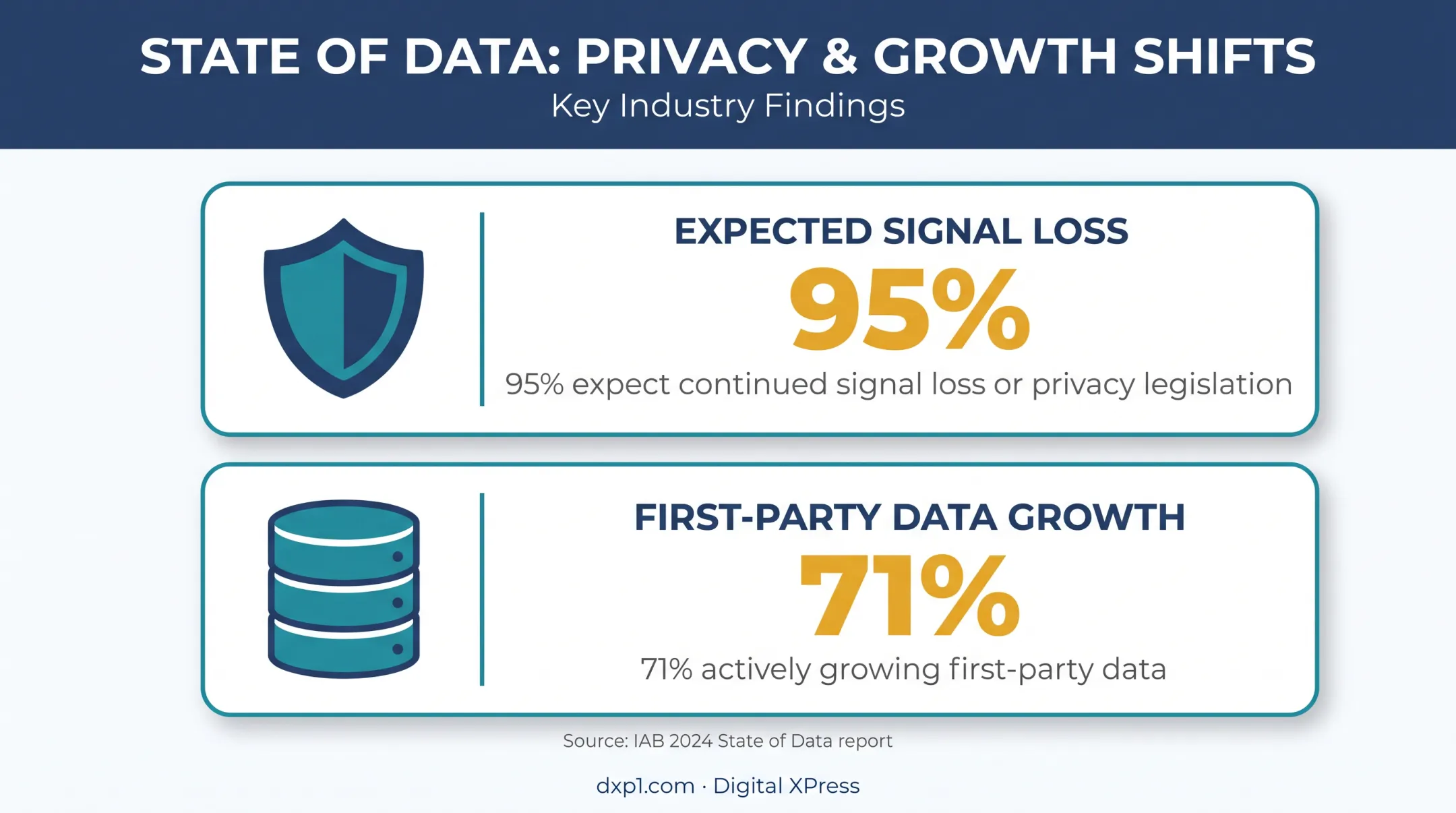 Digital marketing privacy changes and first-party data statistics infographic