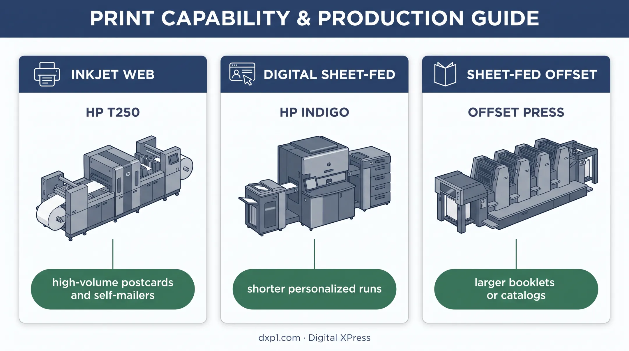 Digital XPress print press capabilities matched to B2B mail formats