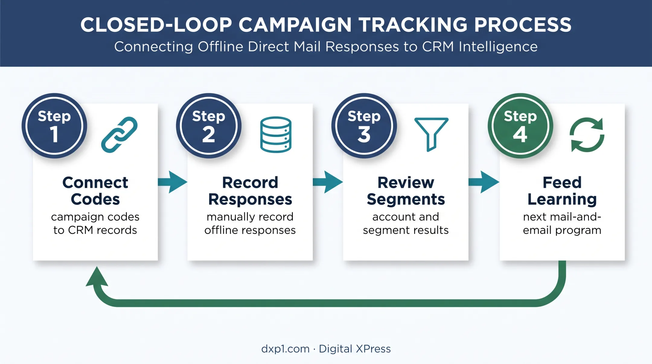 Four-step B2B campaign CRM measurement feedback loop