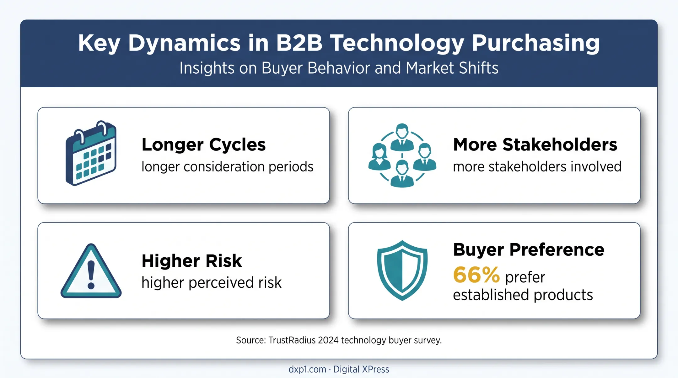 B2B buying journey complexity and buyer trust factors infographic