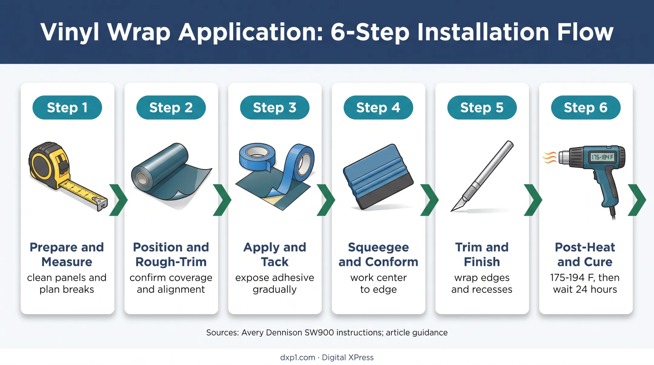 Six-step vinyl vehicle wrap installation process from preparation to curing