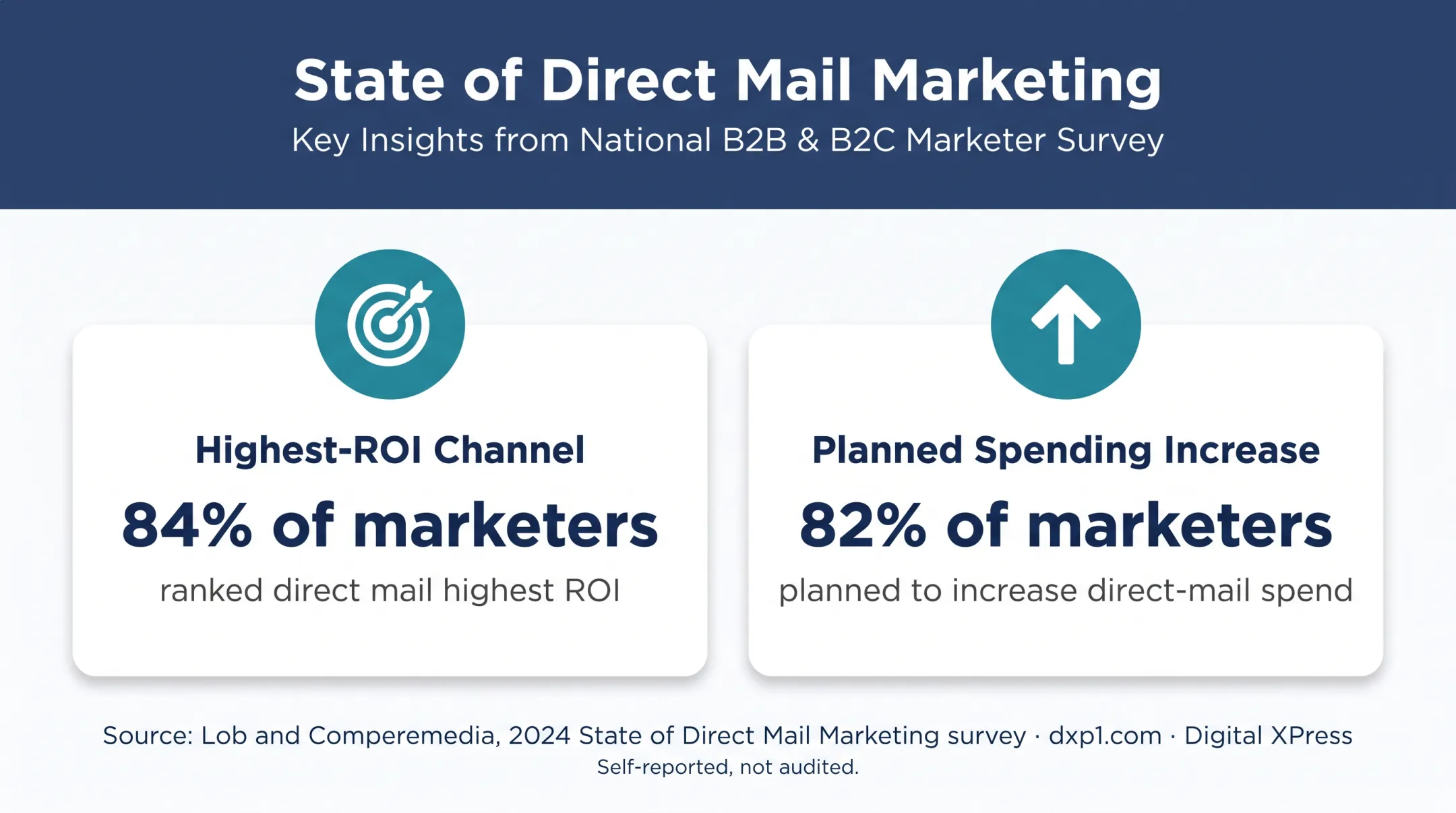 Direct mail ROI confidence and planned spending statistics infographic