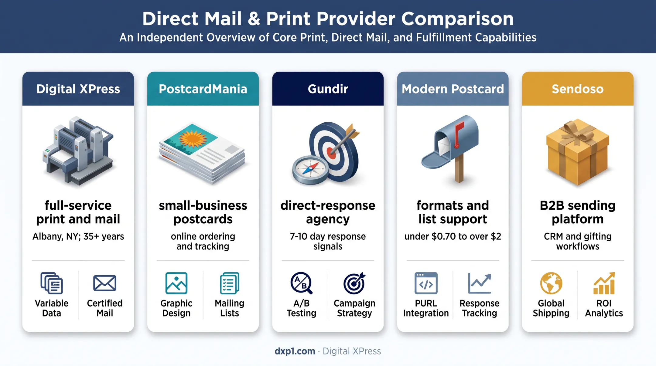 Five direct mail providers matched to campaign types and capabilities
