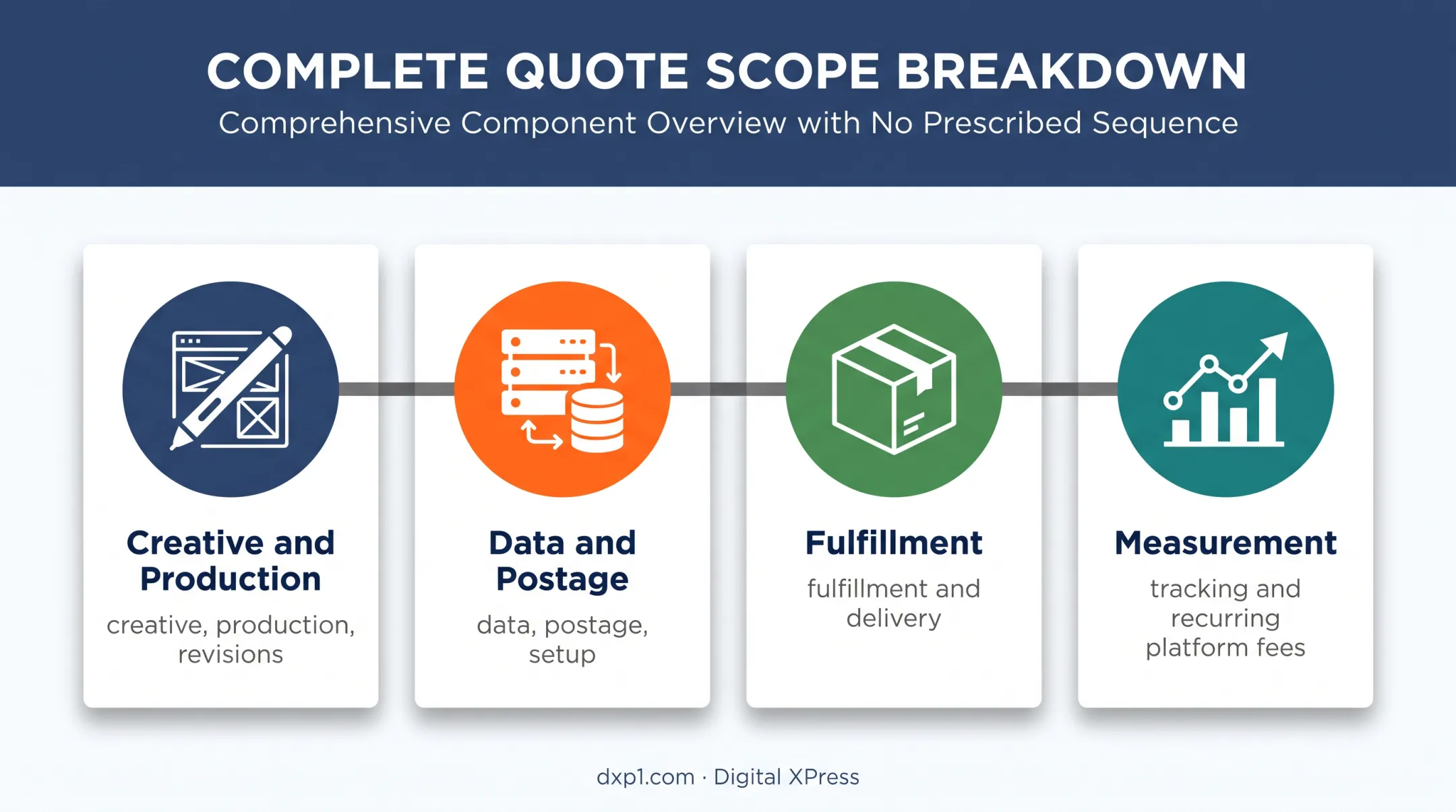 Complete direct mail quote components checklist from creative through tracking