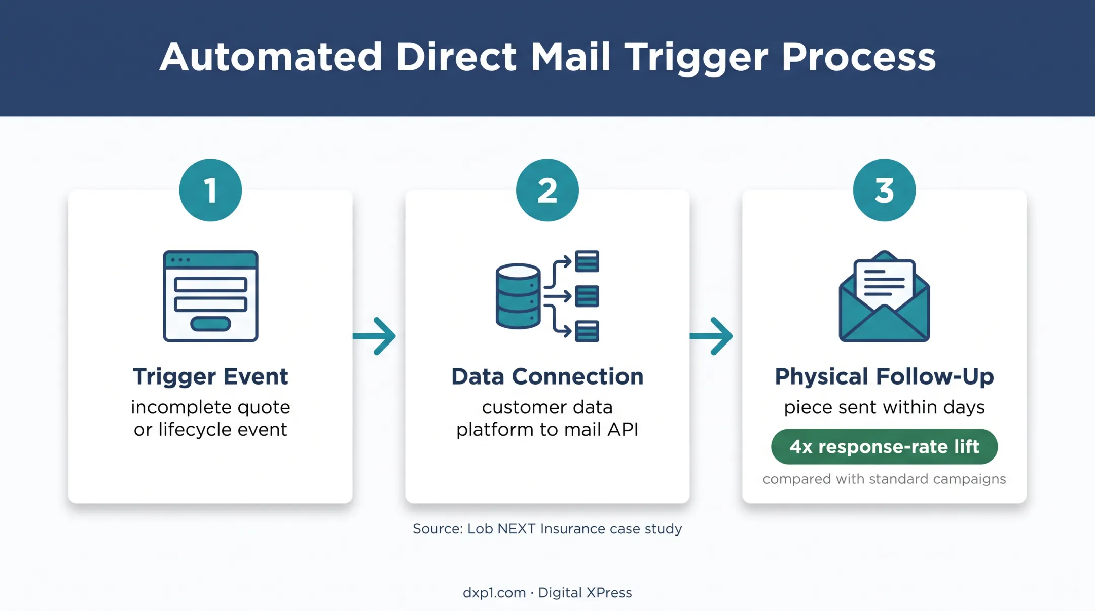 Triggered direct mail workflow from customer signal to response lift